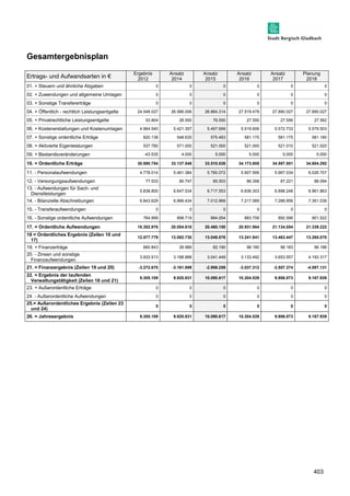 403 
Gesamtergebnisplan 
Ertrags- und Aufwandsarten in € 
Ergebnis 
2012 
Ansatz 
2014 
Ansatz 
2015 
Ansatz 
2016 
Ansatz 
2017 
Planung 
2018 
01. + Steuern und ähnliche Abgaben 0 0 0 0 0 0 
02. + Zuwendungen und allgemeine Umlagen 0 0 0 0 0 0 
03. + Sonstige Transfererträge 0 0 0 0 0 0 
04. + Öffentlich - rechtlich Leistungsentgelte 24.548.027 26.566.006 26.864.314 27.519.479 27.890.027 27.890.027 
05. + Privatrechtliche Leistungsentgelte 53.804 26.550 76.550 27.550 27.556 27.562 
06. + Kostenerstattungen und Kostenumlagen 4.964.540 5.421.357 5.467.699 5.519.606 5.572.733 5.579.503 
07. + Sonstige ordentliche Erträge 820.138 548.635 575.463 581.170 581.175 581.180 
08. + Aktivierte Eigenleistungen 537.780 571.000 521.000 521.000 521.010 521.020 
09. + Bestandsveränderungen -43.535 4.000 5.000 5.000 5.000 5.000 
10. = Ordentliche Erträge 30.880.754 33.137.548 33.510.026 34.173.805 34.597.501 34.604.292 
11. - Personalaufwendungen 4.778.014 5.461.384 5.760.072 5.907.956 5.967.034 6.026.707 
12. - Versorgungsaufwendungen 77.533 80.747 85.503 86.358 87.221 88.094 
13. - Aufwendungen für Sach- und 
5.838.800 6.647.534 6.717.553 6.836.303 6.898.248 6.961.863 
Dienstleistungen 
14. - Bilanzielle Abschreibungen 6.843.629 6.966.434 7.012.968 7.217.589 7.288.956 7.361.036 
15. - Transferaufwendungen 0 0 0 0 0 0 
16. - Sonstige ordentliche Aufwendungen 764.999 898.719 884.054 883.758 892.596 901.522 
17. = Ordentliche Aufwendungen 18.302.976 20.054.818 20.460.150 20.931.964 21.134.054 21.339.222 
18 = Ordentliches Ergebnis (Zeilen 10 und 
12.577.779 13.082.730 13.049.876 13.241.841 13.463.447 13.265.070 
17) 
19. + Finanzerträge 660.843 26.989 82.190 96.180 96.183 96.186 
20. - Zinsen und sonstige 
3.933.513 3.188.888 3.041.449 3.133.492 3.653.557 4.193.317 
Finanzaufwendungen 
21. = Finanzergebnis (Zeilen 19 und 20) -3.272.670 -3.161.899 -2.959.259 -3.037.312 -3.557.374 -4.097.131 
22. = Ergebnis der laufenden 
Verwaltungstätigkeit (Zeilen 18 und 21) 
9.305.109 9.920.831 10.090.617 10.204.529 9.906.073 9.167.939 
23. + Außerordentliche Erträge 0 0 0 0 0 0 
24. - Außerordentliche Aufwendungen 0 0 0 0 0 0 
25.= Außerordentliches Ergebnis (Zeilen 23 
0 0 0 0 0 0 
und 24) 
26. = Jahresergebnis 9.305.109 9.920.831 10.090.617 10.204.529 9.906.073 9.167.939 
 