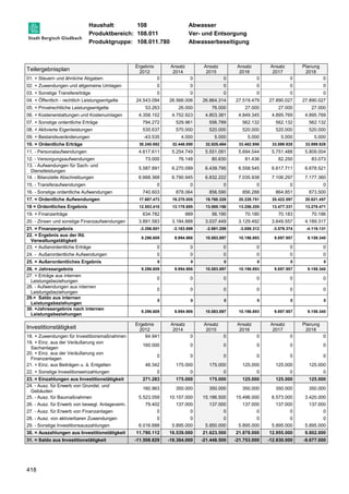 Haushalt: 108 Abwasser 
Produktbereich: 108.011 Ver- und Entsorgung 
Produktgruppe: 108.011.780 Abwasserbeseitigung 
Teilergebnisplan 
418 
Ergebnis 
2012 
Ansatz 
2014 
Ansatz 
2015 
Ansatz 
2016 
Ansatz 
2017 
Planung 
2018 
01. + Steuern und ähnliche Abgaben 0 0 0 0 0 0 
02. + Zuwendungen und allgemeine Umlagen 0 0 0 0 0 0 
03. + Sonstige Transfererträge 0 0 0 0 0 0 
04. + Öffentlich - rechtlich Leistungsentgelte 24.543.094 26.566.006 26.864.314 27.519.479 27.890.027 27.890.027 
05. + Privatrechtliche Leistungsentgelte 53.263 26.000 76.000 27.000 27.000 27.000 
06. + Kostenerstattungen und Kostenumlagen 4.358.152 4.752.923 4.803.381 4.849.345 4.895.769 4.895.769 
07. + Sonstige ordentliche Erträge 794.272 529.961 556.789 562.132 562.132 562.132 
08. + Aktivierte Eigenleistungen 535.637 570.000 520.000 520.000 520.000 520.000 
09. + Bestandsveränderungen -43.535 4.000 5.000 5.000 5.000 5.000 
10. = Ordentliche Erträge 30.240.882 32.448.890 32.825.484 33.482.956 33.899.928 33.899.928 
11. - Personalaufwendungen 4.617.611 5.254.749 5.551.091 5.694.544 5.751.488 5.809.004 
12. - Versorgungsaufwendungen 73.000 76.148 80.630 81.436 82.250 83.073 
13. - Aufwendungen für Sach- und 
5.587.891 6.270.099 6.439.795 6.558.545 6.617.711 6.678.521 
Dienstleistungen 
14. - Bilanzielle Abschreibungen 6.668.368 6.790.945 6.832.222 7.035.938 7.106.297 7.177.360 
15. - Transferaufwendungen 0 0 0 0 0 0 
16. - Sonstige ordentliche Aufwendungen 740.603 878.064 856.590 856.288 864.851 873.500 
17. = Ordentliche Aufwendungen 17.687.473 19.270.005 19.760.328 20.226.751 20.422.597 20.621.457 
18 = Ordentliches Ergebnis 12.553.410 13.178.885 13.065.156 13.256.205 13.477.331 13.278.471 
19. + Finanzerträge 634.782 989 56.190 70.180 70.183 70.186 
20. - Zinsen und sonstige Finanzaufwendungen 3.891.583 3.184.888 3.037.449 3.129.492 3.649.557 4.189.317 
21. = Finanzergebnis -3.256.801 -3.183.899 -2.981.259 -3.059.312 -3.579.374 -4.119.131 
22. = Ergebnis aus der lfd. 
9.296.609 9.994.986 10.083.897 10.196.893 9.897.957 9.159.340 
Verwaltungstätigkeit 
23. + Außerordentliche Erträge 0 0 0 0 0 0 
24. - Außerordentliche Aufwendungen 0 0 0 0 0 0 
25. = Außerordentliches Ergebnis 0 0 0 0 0 0 
26. = Jahresergebnis 9.296.609 9.994.986 10.083.897 10.196.893 9.897.957 9.159.340 
27. + Erträge aus internen 
0 0 0 0 0 0 
Leistungsbeziehungen 
28. - Aufwendungen aus internen 
Leistungsbeziehungen 
0 0 0 0 0 0 
29.= Saldo aus internen 
Leistungsbeziehungen 
0 0 0 0 0 0 
30. =Jahresergebnis nach internen 
Leistungsbeziehungen 
9.296.609 9.994.986 10.083.897 10.196.893 9.897.957 9.159.340 
Investitionstätigkeit Ergebnis 
2012 
Ansatz 
2014 
Ansatz 
2015 
Ansatz 
2016 
Ansatz 
2017 
Planung 
2018 
18. + Zuwendungen für Investitionsmaßnahmen 64.941 0 0 0 0 0 
19. + Einz. aus der Veräußerung von 
160.000 0 0 0 0 0 
Sachanlagen 
20. + Einz. aus der Veräußerung von 
Finanzanlagen 
0 0 0 0 0 0 
21. + Einz. aus Beiträgen u. ä. Entgelten 46.342 175.000 175.000 125.000 125.000 125.000 
22. + Sonstige Investitionseinzahlungen 0 0 0 0 0 0 
23. = Einzahlungen aus Investitionstätigkeit 271.283 175.000 175.000 125.000 125.000 125.000 
24. - Ausz. für Erwerb von Grundst. und 
160.963 350.000 350.000 350.000 350.000 350.000 
Gebäuden 
25. - Ausz. für Baumaßnahmen 5.523.059 10.157.000 15.186.500 15.496.000 6.573.000 3.420.000 
26. - Ausz. für Erwerb von bewegl. Anlageverm. 79.402 137.000 137.000 137.000 137.000 137.000 
27. - Ausz. für Erwerb von Finanzanlagen 0 0 0 0 0 0 
28. - Ausz. von aktivierbaren Zuwendungen 0 0 0 0 0 0 
29. - Sonstige Investitionsauszahlungen 6.016.688 5.895.000 5.950.000 5.895.000 5.895.000 5.895.000 
30. = Auszahlungen aus Investitionstätigkeit 11.780.112 16.539.000 21.623.500 21.878.000 12.955.000 9.802.000 
31. = Saldo aus Investitionstätigkeit -11.508.829 -16.364.000 -21.448.500 -21.753.000 -12.830.000 -9.677.000 
 