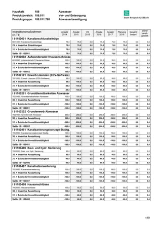 Haushalt: 108 Abwasser 
Produktbereich: 108.011 Ver- und Entsorgung 
Produktgruppe: 108.011.780 Abwasserbeseitigung 
419 
Investitionsmaßnahmen 
(in T€) 
Ansatz 
2014 
Ansatz 
2015 
VE 
2015 
Ansatz 
2016 
Ansatz 
2017 
Planung 
2018 
Gesamt 
bedarf 
bisher 
bereit-gestellt 
I 91100001 Kanalanschlussbeiträge 
6831400 : Kanalanschlussbeiträge 75,0 75,0 0,0 75,0 75,0 75,0 0,0 0,0 
23. = Investive Einzahlungen 75,0 75,0 0,0 75,0 75,0 75,0 0,0 0,0 
31. = Saldo der Investitionstätigkeit 75,0 75,0 0,0 75,0 75,0 75,0 0,0 0,0 
Saldo I 91100001 75,0 75,0 0,0 75,0 75,0 75,0 0,0 0,0 
I 91100002 Aufwandersatz f.Hausanschlüsse 
6832000 : Aufwandersatz f.Hausanschlüsse 100,0 100,0 0,0 50,0 50,0 50,0 0,0 0,0 
23. = Investive Einzahlungen 100,0 100,0 0,0 50,0 50,0 50,0 0,0 0,0 
31. = Saldo der Investitionstätigkeit 100,0 100,0 0,0 50,0 50,0 50,0 0,0 0,0 
Saldo I 91100002 100,0 100,0 0,0 50,0 50,0 50,0 0,0 0,0 
I 91100101 Erwerb Lizenzen (EDV-Software) 
7821000 : Erwerb Lizenzen (EDV-Software) 95,0 150,0 0,0 95,0 95,0 95,0 0,0 0,0 
30. = Investive Auszahlung 95,0 150,0 0,0 95,0 95,0 95,0 0,0 0,0 
31. = Saldo der Investitionstätigkeit -95,0 -150,0 0,0 -95,0 -95,0 -95,0 0,0 0,0 
Saldo I 91100101 -95,0 -150,0 0,0 -95,0 -95,0 -95,0 0,0 0,0 
I 91100201 Grunddienstbarkeiten Abwasser 
7822400 : Grunddienstbarkeiten Abwasser 100,0 100,0 0,0 100,0 100,0 100,0 0,0 0,0 
30. = Investive Auszahlung 100,0 100,0 0,0 100,0 100,0 100,0 0,0 0,0 
31. = Saldo der Investitionstätigkeit -100,0 -100,0 0,0 -100,0 -100,0 -100,0 0,0 0,0 
Saldo I 91100201 -100,0 -100,0 0,0 -100,0 -100,0 -100,0 0,0 0,0 
I 91100202 Grunderwerb Abwasser 
7822400 : Grunderwerb Abwasser 250,0 250,0 0,0 250,0 250,0 250,0 0,0 0,0 
30. = Investive Auszahlung 250,0 250,0 0,0 250,0 250,0 250,0 0,0 0,0 
31. = Saldo der Investitionstätigkeit -250,0 -250,0 0,0 -250,0 -250,0 -250,0 0,0 0,0 
Saldo I 91100202 -250,0 -250,0 0,0 -250,0 -250,0 -250,0 0,0 0,0 
I 91100401 Kanalsanierungskonzept Stadtg. 
7852000 : Kanalsanierungskonzept Stadtg. 150,0 150,0 0,0 150,0 150,0 150,0 0,0 0,0 
30. = Investive Auszahlung 150,0 150,0 0,0 150,0 150,0 150,0 0,0 0,0 
31. = Saldo der Investitionstätigkeit -150,0 -150,0 0,0 -150,0 -150,0 -150,0 0,0 0,0 
Saldo I 91100401 -150,0 -150,0 0,0 -150,0 -150,0 -150,0 0,0 0,0 
I 91100406 Baul. und hydr. Sanierung 
7852000 : Baul. und hydr. Sanierung 60,0 60,0 0,0 60,0 60,0 60,0 0,0 0,0 
30. = Investive Auszahlung 60,0 60,0 0,0 60,0 60,0 60,0 0,0 0,0 
31. = Saldo der Investitionstätigkeit -60,0 -60,0 0,0 -60,0 -60,0 -60,0 0,0 0,0 
Saldo I 91100406 -60,0 -60,0 0,0 -60,0 -60,0 -60,0 0,0 0,0 
I 91100407 Kanalnetzerweiterung 
7852000 : Kanalnetzerweiterung 100,0 100,0 0,0 100,0 100,0 100,0 0,0 0,0 
30. = Investive Auszahlung 100,0 100,0 0,0 100,0 100,0 100,0 0,0 0,0 
31. = Saldo der Investitionstätigkeit -100,0 -100,0 0,0 -100,0 -100,0 -100,0 0,0 0,0 
Saldo I 91100407 -100,0 -100,0 0,0 -100,0 -100,0 -100,0 0,0 0,0 
I 91100408 Hausanschlüsse 
7852000 : Hausanschlüsse 100,0 50,0 0,0 50,0 50,0 50,0 0,0 0,0 
30. = Investive Auszahlung 100,0 50,0 0,0 50,0 50,0 50,0 0,0 0,0 
31. = Saldo der Investitionstätigkeit -100,0 -50,0 0,0 -50,0 -50,0 -50,0 0,0 0,0 
Saldo I 91100408 -100,0 -50,0 0,0 -50,0 -50,0 -50,0 0,0 0,0 
 