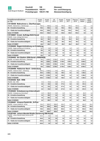 Haushalt: 108 Abwasser 
Produktbereich: 108.011 Ver- und Entsorgung 
Produktgruppe: 108.011.780 Abwasserbeseitigung 
Investitionsmaßnahmen 
(in T€) 
420 
Ansatz 
2014 
Ansatz 
2015 
VE 
2015 
Ansatz 
2016 
Ansatz 
2017 
Planung 
2018 
Gesamt 
bedarf 
bisher 
bereit-gestellt 
I 91100409 Maßnahmen z. Überflutungss. 
7852000 : Maßnahmen z. Überflutungss. 100,0 100,0 0,0 100,0 100,0 100,0 0,0 0,0 
30. = Investive Auszahlung 100,0 100,0 0,0 100,0 100,0 100,0 0,0 0,0 
31. = Saldo der Investitionstätigkeit -100,0 -100,0 0,0 -100,0 -100,0 -100,0 0,0 0,0 
Saldo I 91100409 -100,0 -100,0 0,0 -100,0 -100,0 -100,0 0,0 0,0 
I 91100801 Invest. Aufträge BUG Kanal 
7826000 : Invest. Aufträge BUG Kanal 50,0 50,0 0,0 50,0 50,0 50,0 0,0 0,0 
30. = Investive Auszahlung 50,0 50,0 0,0 50,0 50,0 50,0 0,0 0,0 
31. = Saldo der Investitionstätigkeit -50,0 -50,0 0,0 -50,0 -50,0 -50,0 0,0 0,0 
Saldo I 91100801 -50,0 -50,0 0,0 -50,0 -50,0 -50,0 0,0 0,0 
I 91204402 Regenrückhaltung vor Einleitung 
7852000 : Regenrückhaltung vor Einleitung 50,0 0,0 0,0 0,0 0,0 0,0 0,0 0,0 
30. = Investive Auszahlung 50,0 0,0 0,0 0,0 0,0 0,0 0,0 0,0 
31. = Saldo der Investitionstätigkeit -50,0 0,0 0,0 0,0 0,0 0,0 0,0 0,0 
Saldo I 91204402 -50,0 0,0 0,0 0,0 0,0 0,0 0,0 0,0 
I 91204403 Am Stadion (RW-Kanal u.RRB/RKB) 
7852000 : Am Stadion (RW-Kanal u. RRB/RKB) 50,0 1.528,0 3.100,0 2.100,0 1.000,0 0,0 6.900,0 0,0 
30. = Investive Auszahlung 50,0 1.528,0 3.100,0 2.100,0 1.000,0 0,0 6.900,0 0,0 
31. = Saldo der Investitionstätigkeit -50,0 -1.528,0 -3.100,0 -2.100,0 -1.000,0 0,0 -6.900,0 0,0 
Saldo I 91204403 -50,0 -1.528,0 -3.100,0 -2.100,0 -1.000,0 0,0 -6.900,0 0,0 
I 91204406 Hebborner Bach - Umbindung 
7852000 : Hebborner Bach - Umbindung 300,0 1.100,0 0,0 166,0 0,0 0,0 1.266,0 0,0 
30. = Investive Auszahlung 300,0 1.100,0 0,0 166,0 0,0 0,0 1.266,0 0,0 
31. = Saldo der Investitionstätigkeit -300,0 -1.100,0 0,0 -166,0 0,0 0,0 -1.266,0 0,0 
Saldo I 91204406 -300,0 -1.100,0 0,0 -166,0 0,0 0,0 -1.266,0 0,0 
I 91205402 Ball - RRB 
7852000 : Ball - RRB 0,0 10,0 0,0 371,0 0,0 0,0 381,0 0,0 
30. = Investive Auszahlung 0,0 10,0 0,0 371,0 0,0 0,0 381,0 0,0 
31. = Saldo der Investitionstätigkeit 0,0 -10,0 0,0 -371,0 0,0 0,0 -381,0 0,0 
Saldo I 91205402 0,0 -10,0 0,0 -371,0 0,0 0,0 -381,0 0,0 
I 91205403 Entwässerung Untervolbach 
7852000 : Entwässerung Untervolbach 0,0 98,0 0,0 0,0 0,0 0,0 98,0 0,0 
30. = Investive Auszahlung 0,0 98,0 0,0 0,0 0,0 0,0 98,0 0,0 
31. = Saldo der Investitionstätigkeit 0,0 -98,0 0,0 0,0 0,0 0,0 -98,0 0,0 
Saldo I 91205403 0,0 -98,0 0,0 0,0 0,0 0,0 -98,0 0,0 
I 91206401 Vinzenz-Palotti-Str., B-Plan 
7852000 : Vinzenz-Palotti-Str., B-Plan 100,0 350,0 502,0 502,0 0,0 0,0 952,0 100,0 
30. = Investive Auszahlung 100,0 350,0 502,0 502,0 0,0 0,0 952,0 100,0 
31. = Saldo der Investitionstätigkeit -100,0 -350,0 -502,0 -502,0 0,0 0,0 -952,0 -100,0 
Saldo I 91206401 -100,0 -350,0 -502,0 -502,0 0,0 0,0 -952,0 -100,0 
I 91207405 Johann-Bendel-Straße (Sanierung RW-Kanal) 
7852000 : Johann-Bendel-Straße (Sanierung RW-Kanal) 
544,0 0,0 0,0 0,0 0,0 0,0 0,0 0,0 
30. = Investive Auszahlung 544,0 0,0 0,0 0,0 0,0 0,0 0,0 0,0 
31. = Saldo der Investitionstätigkeit -544,0 0,0 0,0 0,0 0,0 0,0 0,0 0,0 
Saldo I 91207405 -544,0 0,0 0,0 0,0 0,0 0,0 0,0 0,0 
 
