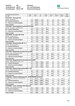Haushalt: 108 Abwasser 
Produktbereich: 108.011 Ver- und Entsorgung 
Produktgruppe: 108.011.780 Abwasserbeseitigung 
423 
Investitionsmaßnahmen 
(in T€) 
Ansatz 
2014 
Ansatz 
2015 
VE 
2015 
Ansatz 
2016 
Ansatz 
2017 
Planung 
2018 
Gesamt 
bedarf 
bisher 
bereit-gestellt 
I 91215401 Schneppruthe 
7852000 : Schneppruthe 0,0 250,0 0,0 0,0 0,0 0,0 250,0 0,0 
30. = Investive Auszahlung 0,0 250,0 0,0 0,0 0,0 0,0 250,0 0,0 
31. = Saldo der Investitionstätigkeit 0,0 -250,0 0,0 0,0 0,0 0,0 -250,0 0,0 
Saldo I 91215401 0,0 -250,0 0,0 0,0 0,0 0,0 -250,0 0,0 
I 91216401 Gewerbegebiet Lustheide BP 6540 
7852000 : Gewerbegeb. Lustheide BP 6540 0,0 0,0 0,0 492,0 0,0 0,0 492,0 0,0 
30. = Investive Auszahlung 0,0 0,0 0,0 492,0 0,0 0,0 492,0 0,0 
31. = Saldo der Investitionstätigkeit 0,0 0,0 0,0 -492,0 0,0 0,0 -492,0 0,0 
Saldo I 91216401 0,0 0,0 0,0 -492,0 0,0 0,0 -492,0 0,0 
I 91216402 Im Letsch BP 6164 
7852000 : Im Letsch BP 6164 0,0 0,0 0,0 495,0 0,0 0,0 495,0 0,0 
30. = Investive Auszahlung 0,0 0,0 0,0 495,0 0,0 0,0 495,0 0,0 
31. = Saldo der Investitionstätigkeit 0,0 0,0 0,0 -495,0 0,0 0,0 -495,0 0,0 
Saldo I 91216402 0,0 0,0 0,0 -495,0 0,0 0,0 -495,0 0,0 
I 91216403 Hammermühle BP 57_1 
7852000 : Hammermühle BP 57_1 0,0 0,0 0,0 505,0 0,0 0,0 505,0 0,0 
30. = Investive Auszahlung 0,0 0,0 0,0 505,0 0,0 0,0 505,0 0,0 
31. = Saldo der Investitionstätigkeit 0,0 0,0 0,0 -505,0 0,0 0,0 -505,0 0,0 
Saldo I 91216403 0,0 0,0 0,0 -505,0 0,0 0,0 -505,0 0,0 
I 91217401 Bergstraße Kanalsanierung (RW) 
7852000 : Bergstr. Kananlsanierung (RW) 0,0 0,0 0,0 0,0 254,0 0,0 0,0 0,0 
30. = Investive Auszahlung 0,0 0,0 0,0 0,0 254,0 0,0 0,0 0,0 
31. = Saldo der Investitionstätigkeit 0,0 0,0 0,0 0,0 -254,0 0,0 0,0 0,0 
Saldo I 91217401 0,0 0,0 0,0 0,0 -254,0 0,0 0,0 0,0 
I 91217402 Margaretenhöhe Kanalsanierung (RW) 
7852000 : Margaretenhöhe Kananlsan. (RW) 0,0 31,0 100,0 100,0 0,0 0,0 131,0 0,0 
30. = Investive Auszahlung 0,0 31,0 100,0 100,0 0,0 0,0 131,0 0,0 
31. = Saldo der Investitionstätigkeit 0,0 -31,0 -100,0 -100,0 0,0 0,0 -131,0 0,0 
Saldo I 91217402 0,0 -31,0 -100,0 -100,0 0,0 0,0 -131,0 0,0 
I 91217403 Diepeschrather Weg RRB A 190 
7852000 : Diepeschrather Weg RRB A 190 0,0 0,0 0,0 0,0 330,0 0,0 0,0 0,0 
30. = Investive Auszahlung 0,0 0,0 0,0 0,0 330,0 0,0 0,0 0,0 
31. = Saldo der Investitionstätigkeit 0,0 0,0 0,0 0,0 -330,0 0,0 0,0 0,0 
Saldo I 91217403 0,0 0,0 0,0 0,0 -330,0 0,0 0,0 0,0 
I 91293401 Friedrich-Offermann-Str. (RÜB/RRB/MW-Sammler) 
7852000 : Friedrich-Offermann-Str.(RÜB/RRB/MW-Sammler) 
900,0 2.600,0 2.000,0 2.000,0 0,0 0,0 9.537,0 0,0 
30. = Investive Auszahlung 900,0 2.600,0 2.000,0 2.000,0 0,0 0,0 9.537,0 0,0 
31. = Saldo der Investitionstätigkeit -900,0 -2.600,0 -2.000,0 -2.000,0 0,0 0,0 -9.537,0 0,0 
Saldo I 91293401 -900,0 -2.600,0 -2.000,0 -2.000,0 0,0 0,0 -9.537,0 0,0 
I 91300801 Invest. Aufträge BUG Klärwerk 
7826000 : Invest. Aufträge BUG Klärwerk 50,0 50,0 0,0 50,0 50,0 50,0 0,0 0,0 
30. = Investive Auszahlung 50,0 50,0 0,0 50,0 50,0 50,0 0,0 0,0 
31. = Saldo der Investitionstätigkeit -50,0 -50,0 0,0 -50,0 -50,0 -50,0 0,0 0,0 
Saldo I 91300801 -50,0 -50,0 0,0 -50,0 -50,0 -50,0 0,0 0,0 
 