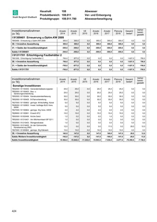 Haushalt: 108 Abwasser 
Produktbereich: 108.011 Ver- und Entsorgung 
Produktgruppe: 108.011.780 Abwasserbeseitigung 
Investitionsmaßnahmen 
(in T€) 
424 
Ansatz 
2014 
Ansatz 
2015 
VE 
2015 
Ansatz 
2016 
Ansatz 
2017 
Planung 
2018 
Gesamt 
bedarf 
bisher 
bereit-gestellt 
I 91309401 Erneuerung u.Optim.KW 2009 
7853000 : Erneuerung u.Optim.KW 2009 300,0 300,0 0,0 300,0 300,0 300,0 0,0 0,0 
30. = Investive Auszahlung 300,0 300,0 0,0 300,0 300,0 300,0 0,0 0,0 
31. = Saldo der Investitionstätigkeit -300,0 -300,0 0,0 -300,0 -300,0 -300,0 0,0 0,0 
Saldo I 91309401 -300,0 -300,0 0,0 -300,0 -300,0 -300,0 0,0 0,0 
I 91311701 Ertüchtigung Faulbehälter 2 
7851000 : Ertüchtigung Faulbehälter 2 750,0 877,0 0,0 0,0 0,0 0,0 1.627,0 750,0 
30. = Investive Auszahlung 750,0 877,0 0,0 0,0 0,0 0,0 1.627,0 750,0 
31. = Saldo der Investitionstätigkeit -750,0 -877,0 0,0 0,0 0,0 0,0 -1.627,0 -750,0 
Saldo I 91311701 -750,0 -877,0 0,0 0,0 0,0 0,0 -1.627,0 -750,0 
Investitionsmaßnahmen 
(in T€) 
Ansatz 
2014 
Ansatz 
2015 
VE 
2015 
Ansatz 
2016 
Ansatz 
2017 
Planung 
2018 
Gesamt 
bedarf 
bisher 
bereit-gestellt 
Sonstige Investitionen 
7852000 I 91100402 : Generalentwässerungsplan 25,0 25,0 0,0 25,0 25,0 25,0 0,0 0,0 
7852000 I 91100403 : Bau- u. 
25,0 25,0 0,0 25,0 25,0 25,0 0,0 0,0 
Sanierungsvorbereitung 
7852000 I 91100404 : Kanalzustandserfassung 30,0 30,0 0,0 30,0 30,0 30,0 0,0 0,0 
7852000 I 91100405 : B-Planvorbereitung 30,0 30,0 0,0 30,0 30,0 30,0 0,0 0,0 
7827000 I 91100802 : geringw. Wirtschaftsg. Kanal 5,0 5,0 0,0 5,0 5,0 5,0 0,0 0,0 
7826000 I 91100803 : Invest. Aufträge BUG Verw. 
5,0 5,0 0,0 5,0 5,0 5,0 0,0 0,0 
AWW 
7827000 I 91100804 : geringw. Wg Verw. AWW 2,0 2,0 0,0 2,0 2,0 2,0 0,0 0,0 
7826900 I 91100901 : Erwerb KFZ 15,0 15,0 0,0 15,0 15,0 15,0 0,0 0,0 
7852000 I 91202406 : Kirche Sand 1,0 0,0 0,0 0,0 1,0 0,0 0,0 0,0 
7852000 I 91210401 : Am Milchbornbach BP 5211 1,0 0,0 0,0 0,0 0,0 0,0 0,0 0,0 
7852000 I 91210403 : Röntgenstrasse 1,0 0,0 0,0 0,0 0,0 0,0 0,0 0,0 
7852000 I 91214405 : An der Gohrsmühle 
12,0 0,0 0,0 0,0 17,0 0,0 29,0 12,0 
Kanalsanierung (RW) 
7827000 I 91300802 : geringw. Wg Klärwerk 10,0 10,0 0,0 10,0 10,0 10,0 0,0 0,0 
30. = Investive Auszahlung 162,0 147,0 0,0 147,0 165,0 147,0 29,0 12,0 
Saldo Weitere Investitionstätigkeit -162,0 -147,0 0,0 -147,0 -165,0 -147,0 -29,0 -12,0 
Saldo Investitionstätigkeit -10.564,0 -15.648,5 -11.222,0 -15.953,0 -7.030,0 -3.877,0 -78.298,5 -7.746,0 
 