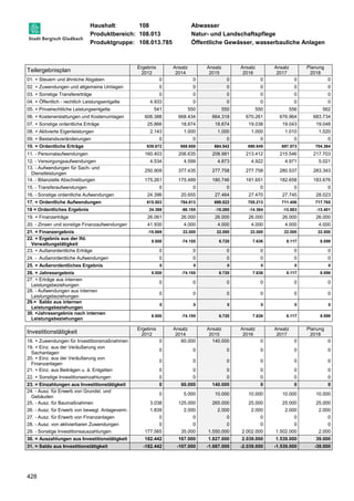 Haushalt: 108 Abwasser 
Produktbereich: 108.013 Natur- und Landschaftspflege 
Produktgruppe: 108.013.785 Öffentliche Gewässer, wasserbauliche Anlagen 
Teilergebnisplan 
428 
Ergebnis 
2012 
Ansatz 
2014 
Ansatz 
2015 
Ansatz 
2016 
Ansatz 
2017 
Planung 
2018 
01. + Steuern und ähnliche Abgaben 0 0 0 0 0 0 
02. + Zuwendungen und allgemeine Umlagen 0 0 0 0 0 0 
03. + Sonstige Transfererträge 0 0 0 0 0 0 
04. + Öffentlich - rechtlich Leistungsentgelte 4.933 0 0 0 0 0 
05. + Privatrechtliche Leistungsentgelte 541 550 550 550 556 562 
06. + Kostenerstattungen und Kostenumlagen 606.388 668.434 664.318 670.261 676.964 683.734 
07. + Sonstige ordentliche Erträge 25.866 18.674 18.674 19.038 19.043 19.048 
08. + Aktivierte Eigenleistungen 2.143 1.000 1.000 1.000 1.010 1.020 
09. + Bestandsveränderungen 0 0 0 0 0 0 
10. = Ordentliche Erträge 639.872 688.658 684.542 690.849 697.573 704.364 
11. - Personalaufwendungen 160.403 206.635 208.981 213.412 215.546 217.703 
12. - Versorgungsaufwendungen 4.534 4.599 4.873 4.922 4.971 5.021 
13. - Aufwendungen für Sach- und 
250.909 377.435 277.758 277.758 280.537 283.343 
Dienstleistungen 
14. - Bilanzielle Abschreibungen 175.261 175.489 180.746 181.651 182.658 183.676 
15. - Transferaufwendungen 0 0 0 0 0 0 
16. - Sonstige ordentliche Aufwendungen 24.396 20.655 27.464 27.470 27.745 28.023 
17. = Ordentliche Aufwendungen 615.503 784.813 699.822 705.213 711.456 717.765 
18 = Ordentliches Ergebnis 24.369 -96.155 -15.280 -14.364 -13.883 -13.401 
19. + Finanzerträge 26.061 26.000 26.000 26.000 26.000 26.000 
20. - Zinsen und sonstige Finanzaufwendungen 41.930 4.000 4.000 4.000 4.000 4.000 
21. = Finanzergebnis -15.869 22.000 22.000 22.000 22.000 22.000 
22. = Ergebnis aus der lfd. 
8.500 -74.155 6.720 7.636 8.117 8.599 
Verwaltungstätigkeit 
23. + Außerordentliche Erträge 0 0 0 0 0 0 
24. - Außerordentliche Aufwendungen 0 0 0 0 0 0 
25. = Außerordentliches Ergebnis 0 0 0 0 0 0 
26. = Jahresergebnis 8.500 -74.155 6.720 7.636 8.117 8.599 
27. + Erträge aus internen 
0 0 0 0 0 0 
Leistungsbeziehungen 
28. - Aufwendungen aus internen 
Leistungsbeziehungen 
0 0 0 0 0 0 
29.= Saldo aus internen 
Leistungsbeziehungen 
0 0 0 0 0 0 
30. =Jahresergebnis nach internen 
Leistungsbeziehungen 
8.500 -74.155 6.720 7.636 8.117 8.599 
Investitionstätigkeit Ergebnis 
2012 
Ansatz 
2014 
Ansatz 
2015 
Ansatz 
2016 
Ansatz 
2017 
Planung 
2018 
18. + Zuwendungen für Investitionsmaßnahmen 0 60.000 140.000 0 0 0 
19. + Einz. aus der Veräußerung von 
0 0 0 0 0 0 
Sachanlagen 
20. + Einz. aus der Veräußerung von 
Finanzanlagen 
0 0 0 0 0 0 
21. + Einz. aus Beiträgen u. ä. Entgelten 0 0 0 0 0 0 
22. + Sonstige Investitionseinzahlungen 0 0 0 0 0 0 
23. = Einzahlungen aus Investitionstätigkeit 0 60.000 140.000 0 0 0 
24. - Ausz. für Erwerb von Grundst. und 
0 5.000 10.000 10.000 10.000 10.000 
Gebäuden 
25. - Ausz. für Baumaßnahmen 3.038 125.000 265.000 25.000 25.000 25.000 
26. - Ausz. für Erwerb von bewegl. Anlageverm. 1.839 2.000 2.000 2.000 2.000 2.000 
27. - Ausz. für Erwerb von Finanzanlagen 0 0 0 0 0 0 
28. - Ausz. von aktivierbaren Zuwendungen 0 0 0 0 0 0 
29. - Sonstige Investitionsauszahlungen 177.565 35.000 1.550.000 2.002.000 1.502.000 2.000 
30. = Auszahlungen aus Investitionstätigkeit 182.442 167.000 1.827.000 2.039.000 1.539.000 39.000 
31. = Saldo aus Investitionstätigkeit -182.442 -107.000 -1.687.000 -2.039.000 -1.539.000 -39.000 
 