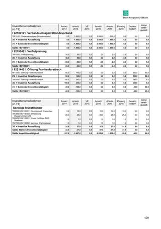 429 
Investitionsmaßnahmen 
(in T€) 
Ansatz 
2014 
Ansatz 
2015 
VE 
2015 
Ansatz 
2016 
Ansatz 
2017 
Planung 
2018 
Gesamt 
bedarf 
bisher 
bereit-gestellt 
I 92100101 Verbandsumlagen Strundeverband 
7821510 : Verbandsumlagen Strundeverband 0,0 1.500,0 0,0 2.000,0 1.500,0 0,0 0,0 0,0 
30. = Investive Auszahlung 0,0 1.500,0 0,0 2.000,0 1.500,0 0,0 0,0 0,0 
31. = Saldo der Investitionstätigkeit 0,0 -1.500,0 0,0 -2.000,0 -1.500,0 0,0 0,0 0,0 
Saldo I 92100101 0,0 -1.500,0 0,0 -2.000,0 -1.500,0 0,0 0,0 0,0 
I 92100401 Vorflutplanung 
7891000 : Vorflutplanung 35,0 50,0 0,0 2,0 2,0 2,0 0,0 0,0 
30. = Investive Auszahlung 35,0 50,0 0,0 2,0 2,0 2,0 0,0 0,0 
31. = Saldo der Investitionstätigkeit -35,0 -50,0 0,0 -2,0 -2,0 -2,0 0,0 0,0 
Saldo I 92100401 -35,0 -50,0 0,0 -2,0 -2,0 -2,0 0,0 0,0 
I 92214401 Öffnung Frankenforstbach 
6811000 : Öffnung Frankenforstbach 60,0 140,0 0,0 0,0 0,0 0,0 200,0 60,0 
23. = Investive Einzahlungen 60,0 140,0 0,0 0,0 0,0 0,0 200,0 60,0 
7852000 : Öffnung Frankenforstbach 100,0 240,0 0,0 0,0 0,0 0,0 240,0 0,0 
30. = Investive Auszahlung 100,0 240,0 0,0 0,0 0,0 0,0 240,0 0,0 
31. = Saldo der Investitionstätigkeit -40,0 -100,0 0,0 0,0 0,0 0,0 -40,0 60,0 
Saldo I 92214401 -40,0 -100,0 0,0 0,0 0,0 0,0 -40,0 60,0 
Investitionsmaßnahmen 
(in T€) 
Ansatz 
2014 
Ansatz 
2015 
VE 
2015 
Ansatz 
2016 
Ansatz 
2017 
Planung 
2018 
Gesamt 
bedarf 
bisher 
bereit-gestellt 
Sonstige Investitionen 
7822000 I 92100201 : Grunderwerb Wasserbau 5,0 10,0 0,0 10,0 10,0 10,0 0,0 0,0 
7853000 I 92100403 : Umsetzung 
25,0 25,0 0,0 25,0 25,0 25,0 0,0 0,0 
Wasserrahmenrichtl. 
7826000 I 92100801 : Invest. Aufträge BUG 
Gewässer 
1,0 1,0 0,0 1,0 1,0 1,0 0,0 0,0 
7827000 I 92100802 : geringw. Wg Gewässer 1,0 1,0 0,0 1,0 1,0 1,0 0,0 0,0 
30. = Investive Auszahlung 32,0 37,0 0,0 37,0 37,0 37,0 0,0 0,0 
Saldo Weitere Investitionstätigkeit -32,0 -37,0 0,0 -37,0 -37,0 -37,0 0,0 0,0 
Saldo Investitionstätigkeit -107,0 -1.687,0 0,0 -2.039,0 -1.539,0 -39,0 -40,0 60,0 
 