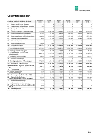 443 
Gesamtergebnisplan 
Ertrags- und Aufwandsarten in € 
Ergebnis 
2012 
Ansatz 
2014 
Ansatz 
2015 
Ansatz 
2016 
Ansatz 
2017 
Planung 
2018 
01. + Steuern und ähnliche Abgaben 0 0 0 0 0 0 
02. + Zuwendungen und allgemeine Umlagen 1.479 0 0 0 0 0 
03. + Sonstige Transfererträge 0 0 0 0 0 0 
04. + Öffentlich - rechtlich Leistungsentgelte 11.725.202 12.688.146 12.609.637 12.718.216 12.718.216 12.718.216 
05. + Privatrechtliche Leistungsentgelte 712.933 713.800 699.000 699.000 699.000 699.000 
06. + Kostenerstattungen und Kostenumlagen 1.832.695 2.099.856 1.976.350 1.977.108 1.977.108 1.977.108 
07. + Sonstige ordentliche Erträge 90.657 232.526 220.282 207.465 207.465 207.465 
08. + Aktivierte Eigenleistungen 0 0 0 0 0 0 
09. + Bestandsveränderungen -68.854 3.000 0 0 0 0 
10. = Ordentliche Erträge 14.294.112 15.737.328 15.505.269 15.601.789 15.601.789 15.601.789 
11. - Personalaufwendungen 3.177.031 3.923.030 3.954.175 4.039.158 4.078.349 4.117.932 
12. - Versorgungsaufwendungen 54.955 56.213 57.718 58.296 58.879 59.468 
13. - Aufwendungen für Sach- und 
8.692.179 9.870.670 10.065.263 10.130.336 10.231.388 10.333.438 
Dienstleistungen 
14. - Bilanzielle Abschreibungen 392.664 544.628 371.864 376.844 380.614 384.417 
15. - Transferaufwendungen 0 0 0 0 0 0 
16. - Sonstige ordentliche Aufwendungen 1.742.966 1.210.949 1.094.457 1.095.981 1.079.656 1.117.978 
17. = Ordentliche Aufwendungen 14.059.795 15.605.490 15.543.477 15.700.615 15.828.886 16.013.233 
18 = Ordentliches Ergebnis (Zeilen 10 und 
234.317 131.838 -38.208 -98.826 -227.097 -411.444 
17) 
19. + Finanzerträge 17.047 8.000 8.813 9.275 9.347 9.419 
20. - Zinsen und sonstige 
68.807 124.359 60.219 66.817 74.707 147.682 
Finanzaufwendungen 
21. = Finanzergebnis (Zeilen 19 und 20) -51.759 -116.359 -51.406 -57.542 -65.360 -138.263 
22. = Ergebnis der laufenden 
182.558 15.479 -89.614 -156.368 -292.457 -549.707 
Verwaltungstätigkeit (Zeilen 18 und 21) 
23. + Außerordentliche Erträge 12.382 0 0 0 0 0 
24. - Außerordentliche Aufwendungen 19.024 0 0 0 0 0 
25.= Außerordentliches Ergebnis (Zeilen 23 
-6.642 0 0 0 0 0 
und 24) 
26. = Jahresergebnis 175.916 15.479 -89.614 -156.368 -292.457 -549.707 
 