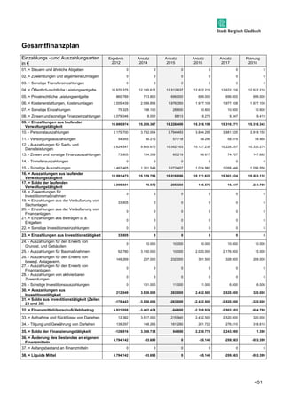 451 
Gesamtfinanzplan 
Einzahlungs - und Auszahlungsarten 
in € 
Ergebnis 
2012 
Ansatz 
2014 
Ansatz 
2015 
Ansatz 
2016 
Ansatz 
2017 
Planung 
2018 
01. + Steuern und ähnliche Abgaben 0 0 0 0 0 0 
02. + Zuwendungen und allgemeine Umlagen 0 0 0 0 0 0 
03. + Sonstige Transfereinzahlungen 0 0 0 0 0 0 
04. + Öffentlich-rechtliche Leistungsentgelte 10.670.375 12.185.611 12.513.637 12.622.216 12.622.216 12.622.216 
05. + Privatrechtliche Leistungsentgelte 860.789 713.800 699.000 699.000 699.000 699.000 
06. + Kostenerstattungen, Kostenumlagen 2.005.439 2.099.856 1.976.350 1.977.108 1.977.108 1.977.108 
07. + Sonstige Einzahlungen 75.325 198.100 28.600 10.600 10.600 10.600 
08. + Zinsen und sonstige Finanzeinzahlungen 5.079.046 8.000 8.813 9.275 9.347 9.419 
09. = Einzahlungen aus laufender 
18.690.974 15.205.367 15.226.400 15.318.199 15.318.271 15.318.343 
Verwaltungstätigkeit 
10. - Personalauszahlungen 3.175.700 3.732.004 3.764.493 3.844.293 3.881.535 3.919.150 
11. - Versorgungsauszahlungen 54.955 56.213 57.718 58.296 58.879 59.468 
12. - Auszahlungen für Sach- und 
8.824.547 9.865.670 10.062.163 10.127.236 10.228.257 10.330.276 
Dienstleistungen 
13. - Zinsen und sonstige Finanzauszahlungen 73.805 124.359 60.219 66.817 74.707 147.682 
14. - Transferauszahlungen 0 0 0 0 0 0 
15. - Sonstige Auszahlungen 1.462.465 1.351.549 1.073.457 1.074.981 1.058.446 1.096.556 
16. = Auszahlungen aus laufender 
13.591.473 15.129.795 15.018.050 15.171.623 15.301.824 15.553.132 
Verwaltungstätigkeit 
17. = Saldo der laufenden 
Verwaltungstätigkeit 
5.099.501 75.572 208.350 146.576 16.447 -234.789 
18. + Zuwendungen für 
Investitionsmaßnahmen 
0 0 0 0 0 0 
19. + Einzahlungen aus der Veräußerung von 
Sachanlagen 
33.605 0 0 0 0 0 
20. + Einzahlungen aus der Veräußerung von 
Finanzanlagen 
0 0 0 0 0 0 
21. + Einzahlungen aus Beiträgen u. ä. 
Entgelten 
0 0 0 0 0 0 
22. + Sonstige Investitionseinzahlungen 0 0 0 0 0 0 
23. = Einzahlungen aus Investitionstätigkeit 33.605 0 0 0 0 0 
24. - Auszahlungen für den Erwerb von 
0 10.000 10.000 10.000 10.000 10.000 
Grundst. und Gebäuden 
25. - Auszahlungen für Baumaßnahmen 62.780 3.160.000 10.000 2.020.000 2.176.000 15.000 
26. - Auszahlungen für den Erwerb von 
149.269 237.000 232.000 391.500 328.000 289.000 
bewegl. Anlageverm. 
27. - Auszahlungen für den Erwerb von 
Finanzanlagen 
0 0 0 0 0 0 
28. - Auszahlungen von aktivierbaren 
Zuwendungen 
0 0 0 0 0 0 
29. - Sonstige Investitionsauszahlungen 0 131.000 11.000 11.000 6.000 6.000 
30. = Auszahlungen aus 
212.049 3.538.000 263.000 2.432.500 2.520.000 320.000 
Investitionstätigkeit 
31. = Saldo aus Investitionstätigkeit (Zeilen 
23 und 30) 
-178.443 -3.538.000 -263.000 -2.432.500 -2.520.000 -320.000 
32. = Finanzmittelüberschuß/-fehlbetrag 4.921.058 -3.462.428 -54.650 -2.285.924 -2.503.553 -554.789 
33. + Aufnahme und Rückflüsse von Darlehen 12.382 3.517.000 215.940 2.432.500 2.520.000 320.000 
34. - Tilgung und Gewährung von Darlehen 139.297 148.265 161.290 201.722 276.010 318.610 
35. = Saldo der Finanzierungstätigkeit -126.916 3.368.735 54.650 2.230.778 2.243.990 1.390 
36. = Änderung des Bestandes an eigenen 
4.794.142 -93.693 0 -55.146 -259.563 -553.399 
Finanzmitteln 
37. + Anfangsbestand an Finanzmitteln 0 0 0 0 0 0 
38. = Liquide Mittel 4.794.142 -93.693 0 -55.146 -259.563 -553.399 
 
