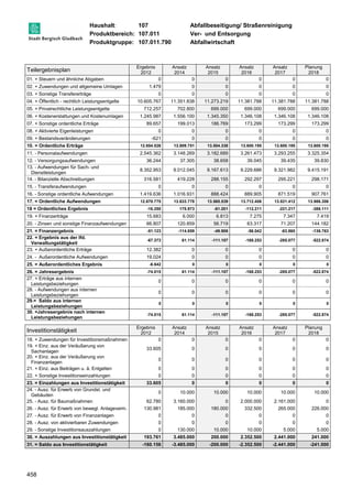 Haushalt: 107 Abfallbeseitigung/ Straßenreinigung 
Produktbereich: 107.011 Ver- und Entsorgung 
Produktgruppe: 107.011.790 Abfallwirtschaft 
Teilergebnisplan 
458 
Ergebnis 
2012 
Ansatz 
2014 
Ansatz 
2015 
Ansatz 
2016 
Ansatz 
2017 
Planung 
2018 
01. + Steuern und ähnliche Abgaben 0 0 0 0 0 0 
02. + Zuwendungen und allgemeine Umlagen 1.479 0 0 0 0 0 
03. + Sonstige Transfererträge 0 0 0 0 0 0 
04. + Öffentlich - rechtlich Leistungsentgelte 10.605.767 11.351.838 11.273.219 11.381.788 11.381.788 11.381.788 
05. + Privatrechtliche Leistungsentgelte 712.257 702.800 699.000 699.000 699.000 699.000 
06. + Kostenerstattungen und Kostenumlagen 1.245.987 1.556.100 1.345.350 1.346.108 1.346.108 1.346.108 
07. + Sonstige ordentliche Erträge 89.657 199.013 186.769 173.299 173.299 173.299 
08. + Aktivierte Eigenleistungen 0 0 0 0 0 0 
09. + Bestandsveränderungen -621 0 0 0 0 0 
10. = Ordentliche Erträge 12.654.526 13.809.751 13.504.338 13.600.195 13.600.195 13.600.195 
11. - Personalaufwendungen 2.545.362 3.148.269 3.182.689 3.261.473 3.293.255 3.325.354 
12. - Versorgungsaufwendungen 36.244 37.305 38.658 39.045 39.435 39.830 
13. - Aufwendungen für Sach- und 
8.352.953 9.012.045 9.167.613 9.229.686 9.321.982 9.415.191 
Dienstleistungen 
14. - Bilanzielle Abschreibungen 316.581 419.228 288.155 292.297 295.221 298.171 
15. - Transferaufwendungen 0 0 0 0 0 0 
16. - Sonstige ordentliche Aufwendungen 1.419.636 1.016.931 888.424 889.905 871.519 907.761 
17. = Ordentliche Aufwendungen 12.670.775 13.633.778 13.565.539 13.712.406 13.821.412 13.986.306 
18 = Ordentliches Ergebnis -16.250 175.973 -61.201 -112.211 -221.217 -386.111 
19. + Finanzerträge 15.683 6.000 6.813 7.275 7.347 7.419 
20. - Zinsen und sonstige Finanzaufwendungen 66.807 120.859 56.719 63.317 71.207 144.182 
21. = Finanzergebnis -51.123 -114.859 -49.906 -56.042 -63.860 -136.763 
22. = Ergebnis aus der lfd. 
-67.373 61.114 -111.107 -168.253 -285.077 -522.874 
Verwaltungstätigkeit 
23. + Außerordentliche Erträge 12.382 0 0 0 0 0 
24. - Außerordentliche Aufwendungen 19.024 0 0 0 0 0 
25. = Außerordentliches Ergebnis -6.642 0 0 0 0 0 
26. = Jahresergebnis -74.015 61.114 -111.107 -168.253 -285.077 -522.874 
27. + Erträge aus internen 
0 0 0 0 0 0 
Leistungsbeziehungen 
28. - Aufwendungen aus internen 
Leistungsbeziehungen 
0 0 0 0 0 0 
29.= Saldo aus internen 
Leistungsbeziehungen 
0 0 0 0 0 0 
30. =Jahresergebnis nach internen 
Leistungsbeziehungen 
-74.015 61.114 -111.107 -168.253 -285.077 -522.874 
Investitionstätigkeit Ergebnis 
2012 
Ansatz 
2014 
Ansatz 
2015 
Ansatz 
2016 
Ansatz 
2017 
Planung 
2018 
18. + Zuwendungen für Investitionsmaßnahmen 0 0 0 0 0 0 
19. + Einz. aus der Veräußerung von 
33.605 0 0 0 0 0 
Sachanlagen 
20. + Einz. aus der Veräußerung von 
Finanzanlagen 
0 0 0 0 0 0 
21. + Einz. aus Beiträgen u. ä. Entgelten 0 0 0 0 0 0 
22. + Sonstige Investitionseinzahlungen 0 0 0 0 0 0 
23. = Einzahlungen aus Investitionstätigkeit 33.605 0 0 0 0 0 
24. - Ausz. für Erwerb von Grundst. und 
0 10.000 10.000 10.000 10.000 10.000 
Gebäuden 
25. - Ausz. für Baumaßnahmen 62.780 3.160.000 0 2.000.000 2.161.000 0 
26. - Ausz. für Erwerb von bewegl. Anlageverm. 130.981 185.000 180.000 332.500 265.000 226.000 
27. - Ausz. für Erwerb von Finanzanlagen 0 0 0 0 0 0 
28. - Ausz. von aktivierbaren Zuwendungen 0 0 0 0 0 0 
29. - Sonstige Investitionsauszahlungen 0 130.000 10.000 10.000 5.000 5.000 
30. = Auszahlungen aus Investitionstätigkeit 193.761 3.485.000 200.000 2.352.500 2.441.000 241.000 
31. = Saldo aus Investitionstätigkeit -160.156 -3.485.000 -200.000 -2.352.500 -2.441.000 -241.000 
 