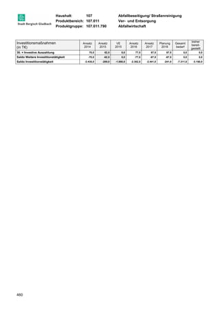 Haushalt: 107 Abfallbeseitigung/ Straßenreinigung 
Produktbereich: 107.011 Ver- und Entsorgung 
Produktgruppe: 107.011.790 Abfallwirtschaft 
Investitionsmaßnahmen 
(in T€) 
460 
Ansatz 
2014 
Ansatz 
2015 
VE 
2015 
Ansatz 
2016 
Ansatz 
2017 
Planung 
2018 
Gesamt 
bedarf 
bisher 
bereit-gestellt 
30. = Investive Auszahlung 70,0 62,5 0,0 77,5 67,5 67,5 0,0 0,0 
Saldo Weitere Investitionstätigkeit -70,0 -62,5 0,0 -77,5 -67,5 -67,5 0,0 0,0 
Saldo Investitionstätigkeit -3.435,0 -200,0 -1.000,0 -2.352,5 -2.441,0 -241,0 -7.311,0 -3.150,0 
 