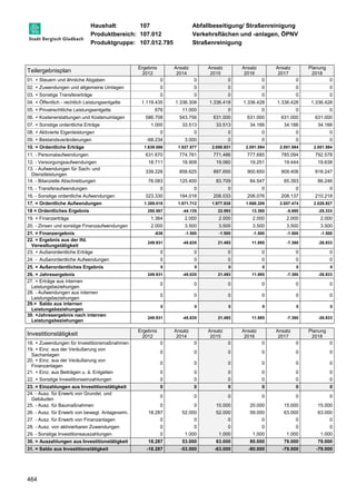 Haushalt: 107 Abfallbeseitigung/ Straßenreinigung 
Produktbereich: 107.012 Verkehrsflächen und -anlagen, ÖPNV 
Produktgruppe: 107.012.795 Straßenreinigung 
Teilergebnisplan 
464 
Ergebnis 
2012 
Ansatz 
2014 
Ansatz 
2015 
Ansatz 
2016 
Ansatz 
2017 
Planung 
2018 
01. + Steuern und ähnliche Abgaben 0 0 0 0 0 0 
02. + Zuwendungen und allgemeine Umlagen 0 0 0 0 0 0 
03. + Sonstige Transfererträge 0 0 0 0 0 0 
04. + Öffentlich - rechtlich Leistungsentgelte 1.119.435 1.336.308 1.336.418 1.336.428 1.336.428 1.336.428 
05. + Privatrechtliche Leistungsentgelte 676 11.000 0 0 0 0 
06. + Kostenerstattungen und Kostenumlagen 586.708 543.756 631.000 631.000 631.000 631.000 
07. + Sonstige ordentliche Erträge 1.000 33.513 33.513 34.166 34.166 34.166 
08. + Aktivierte Eigenleistungen 0 0 0 0 0 0 
09. + Bestandsveränderungen -68.234 3.000 0 0 0 0 
10. = Ordentliche Erträge 1.639.586 1.927.577 2.000.931 2.001.594 2.001.594 2.001.594 
11. - Personalaufwendungen 631.670 774.761 771.486 777.685 785.094 792.578 
12. - Versorgungsaufwendungen 18.711 18.908 19.060 19.251 19.444 19.638 
13. - Aufwendungen für Sach- und 
339.226 858.625 897.650 900.650 909.406 918.247 
Dienstleistungen 
14. - Bilanzielle Abschreibungen 76.083 125.400 83.709 84.547 85.393 86.246 
15. - Transferaufwendungen 0 0 0 0 0 0 
16. - Sonstige ordentliche Aufwendungen 323.330 194.018 206.033 206.076 208.137 210.218 
17. = Ordentliche Aufwendungen 1.389.019 1.971.712 1.977.938 1.988.209 2.007.474 2.026.927 
18 = Ordentliches Ergebnis 250.567 -44.135 22.993 13.385 -5.880 -25.333 
19. + Finanzerträge 1.364 2.000 2.000 2.000 2.000 2.000 
20. - Zinsen und sonstige Finanzaufwendungen 2.000 3.500 3.500 3.500 3.500 3.500 
21. = Finanzergebnis -636 -1.500 -1.500 -1.500 -1.500 -1.500 
22. = Ergebnis aus der lfd. 
249.931 -45.635 21.493 11.885 -7.380 -26.833 
Verwaltungstätigkeit 
23. + Außerordentliche Erträge 0 0 0 0 0 0 
24. - Außerordentliche Aufwendungen 0 0 0 0 0 0 
25. = Außerordentliches Ergebnis 0 0 0 0 0 0 
26. = Jahresergebnis 249.931 -45.635 21.493 11.885 -7.380 -26.833 
27. + Erträge aus internen 
0 0 0 0 0 0 
Leistungsbeziehungen 
28. - Aufwendungen aus internen 
Leistungsbeziehungen 
0 0 0 0 0 0 
29.= Saldo aus internen 
Leistungsbeziehungen 
0 0 0 0 0 0 
30. =Jahresergebnis nach internen 
Leistungsbeziehungen 
249.931 -45.635 21.493 11.885 -7.380 -26.833 
Investitionstätigkeit Ergebnis 
2012 
Ansatz 
2014 
Ansatz 
2015 
Ansatz 
2016 
Ansatz 
2017 
Planung 
2018 
18. + Zuwendungen für Investitionsmaßnahmen 0 0 0 0 0 0 
19. + Einz. aus der Veräußerung von 
0 0 0 0 0 0 
Sachanlagen 
20. + Einz. aus der Veräußerung von 
Finanzanlagen 
0 0 0 0 0 0 
21. + Einz. aus Beiträgen u. ä. Entgelten 0 0 0 0 0 0 
22. + Sonstige Investitionseinzahlungen 0 0 0 0 0 0 
23. = Einzahlungen aus Investitionstätigkeit 0 0 0 0 0 0 
24. - Ausz. für Erwerb von Grundst. und 
0 0 0 0 0 0 
Gebäuden 
25. - Ausz. für Baumaßnahmen 0 0 10.000 20.000 15.000 15.000 
26. - Ausz. für Erwerb von bewegl. Anlageverm. 18.287 52.000 52.000 59.000 63.000 63.000 
27. - Ausz. für Erwerb von Finanzanlagen 0 0 0 0 0 0 
28. - Ausz. von aktivierbaren Zuwendungen 0 0 0 0 0 0 
29. - Sonstige Investitionsauszahlungen 0 1.000 1.000 1.000 1.000 1.000 
30. = Auszahlungen aus Investitionstätigkeit 18.287 53.000 63.000 80.000 79.000 79.000 
31. = Saldo aus Investitionstätigkeit -18.287 -53.000 -63.000 -80.000 -79.000 -79.000 
 