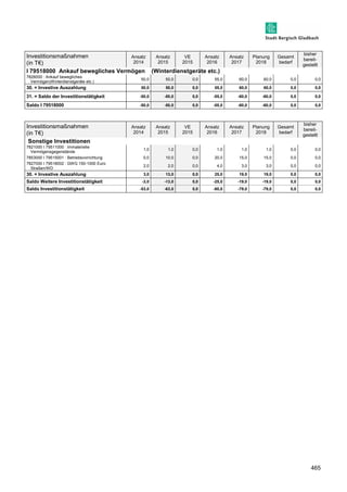 465 
Investitionsmaßnahmen 
(in T€) 
Ansatz 
2014 
Ansatz 
2015 
VE 
2015 
Ansatz 
2016 
Ansatz 
2017 
Planung 
2018 
Gesamt 
bedarf 
bisher 
bereit-gestellt 
I 79518000 Ankauf bewegliches Vermögen (Winterdienstgeräte etc.) 
7826000 : Ankauf bewegliches 
Vermögen(Winterdienstgeräte etc.) 
50,0 50,0 0,0 55,0 60,0 60,0 0,0 0,0 
30. = Investive Auszahlung 50,0 50,0 0,0 55,0 60,0 60,0 0,0 0,0 
31. = Saldo der Investitionstätigkeit -50,0 -50,0 0,0 -55,0 -60,0 -60,0 0,0 0,0 
Saldo I 79518000 -50,0 -50,0 0,0 -55,0 -60,0 -60,0 0,0 0,0 
Investitionsmaßnahmen 
(in T€) 
Ansatz 
2014 
Ansatz 
2015 
VE 
2015 
Ansatz 
2016 
Ansatz 
2017 
Planung 
2018 
Gesamt 
bedarf 
bisher 
bereit-gestellt 
Sonstige Investitionen 
7821000 I 79511000 : Immaterielle 
Vermögensgegenstände 
1,0 1,0 0,0 1,0 1,0 1,0 0,0 0,0 
7853000 I 79515001 : Betriebsvorrichtung 0,0 10,0 0,0 20,0 15,0 15,0 0,0 0,0 
7827000 I 79518002 : GWG 150-1000 Euro 
2,0 2,0 0,0 4,0 3,0 3,0 0,0 0,0 
Straßen/WD 
30. = Investive Auszahlung 3,0 13,0 0,0 25,0 19,0 19,0 0,0 0,0 
Saldo Weitere Investitionstätigkeit -3,0 -13,0 0,0 -25,0 -19,0 -19,0 0,0 0,0 
Saldo Investitionstätigkeit -53,0 -63,0 0,0 -80,0 -79,0 -79,0 0,0 0,0 
 