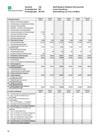 Haushalt: 100 Stadt Bergisch Gladbach Kernhaushalt 
Produktbereich: 001 Innere Verwaltung 
Produktgruppe: 001.010 Gleichstellung von Frau und Mann 
Teilergebnisplan 
48 
Ergebnis 
2012 
Ansatz 
2014 
Ansatz 
2015 
Ansatz 
2016 
Ansatz 
2017 
Planung 
2018 
01. + Steuern und ähnliche Abgaben 0 0 0 0 0 0 
02. + Zuwendungen und allgemeine Umlagen 0 0 0 0 0 0 
03. + Sonstige Transfererträge 0 0 0 0 0 0 
04. + Öffentlich - rechtlich Leistungsentgelte 0 0 0 0 0 0 
05. + Privatrechtliche Leistungsentgelte 0 0 0 0 0 0 
06. + Kostenerstattungen und Kostenumlagen 27.480 0 0 0 0 0 
07. + Sonstige ordentliche Erträge 454 9.201 11.052 11.052 11.052 11.052 
08. + Aktivierte Eigenleistungen 0 0 0 0 0 0 
09. + Bestandsveränderungen 0 0 0 0 0 0 
10. = Ordentliche Erträge 27.934 9.201 11.052 11.052 11.052 11.052 
11. - Personalaufwendungen 121.360 138.002 141.943 145.594 147.050 148.520 
12. - Versorgungsaufwendungen 0 0 0 0 0 0 
13. - Aufwendungen für Sach- und 
5.435 8.127 8.208 8.290 8.373 8.457 
Dienstleistungen 
14. - Bilanzielle Abschreibungen 0 0 0 0 0 0 
15. - Transferaufwendungen 0 495 500 505 510 515 
16. - Sonstige ordentliche Aufwendungen 924 0 0 0 0 0 
17. = Ordentliche Aufwendungen 127.719 146.624 150.651 154.389 155.933 157.492 
18 = Ordentliches Ergebnis -99.785 -137.423 -139.599 -143.337 -144.881 -146.440 
19. + Finanzerträge 0 0 0 0 0 0 
20. - Zinsen und sonstige Finanzaufwendungen 0 0 0 0 0 0 
21. = Finanzergebnis 0 0 0 0 0 0 
22. = Ergebnis aus der lfd. 
-99.785 -137.423 -139.599 -143.337 -144.881 -146.440 
Verwaltungstätigkeit 
23. + Außerordentliche Erträge 0 0 0 0 0 0 
24. - Außerordentliche Aufwendungen 0 0 0 0 0 0 
25. = Außerordentliches Ergebnis 0 0 0 0 0 0 
26. = Jahresergebnis -99.785 -137.423 -139.599 -143.337 -144.881 -146.440 
27. + Erträge aus internen 
0 0 0 0 0 0 
Leistungsbeziehungen 
28. - Aufwendungen aus internen 
Leistungsbeziehungen 
0 0 0 0 0 0 
29.= Saldo aus internen 
Leistungsbeziehungen 
0 0 0 0 0 0 
30. =Jahresergebnis nach internen 
Leistungsbeziehungen 
-99.785 -137.423 -139.599 -143.337 -144.881 -146.440 
Investitionstätigkeit Ergebnis 
2012 
Ansatz 
2014 
Ansatz 
2015 
Ansatz 
2016 
Ansatz 
2017 
Planung 
2018 
18. + Zuwendungen für Investitionsmaßnahmen 0 0 0 0 0 0 
19. + Einz. aus der Veräußerung von 
0 0 0 0 0 0 
Sachanlagen 
20. + Einz. aus der Veräußerung von 
Finanzanlagen 
0 0 0 0 0 0 
21. + Einz. aus Beiträgen u. ä. Entgelten 0 0 0 0 0 0 
22. + Sonstige Investitionseinzahlungen 0 0 0 0 0 0 
23. = Einzahlungen aus Investitionstätigkeit 0 0 0 0 0 0 
24. - Ausz. für Erwerb von Grundst. und 
0 0 0 0 0 0 
Gebäuden 
25. - Ausz. für Baumaßnahmen 0 0 0 0 0 0 
26. - Ausz. für Erwerb von bewegl. Anlageverm. 0 0 0 0 0 0 
27. - Ausz. für Erwerb von Finanzanlagen 0 0 0 0 0 0 
28. - Ausz. von aktivierbaren Zuwendungen 0 0 0 0 0 0 
29. - Sonstige Investitionsauszahlungen 0 0 0 0 0 0 
30. = Auszahlungen aus Investitionstätigkeit 0 0 0 0 0 0 
31. = Saldo aus Investitionstätigkeit 0 0 0 0 0 0 
 