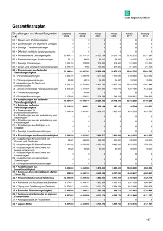 487 
Gesamtfinanzplan 
Einzahlungs - und Auszahlungsarten 
in € 
Ergebnis 
2012 
Ansatz 
2014 
Ansatz 
2015 
Ansatz 
2016 
Ansatz 
2017 
Planung 
2018 
01. + Steuern und ähnliche Abgaben 0 0 0 0 0 0 
02. + Zuwendungen und allgemeine Umlagen 0 0 0 0 0 0 
03. + Sonstige Transfereinzahlungen 0 0 0 0 0 0 
04. + Öffentlich-rechtliche Leistungsentgelte 0 0 0 0 0 0 
05. + Privatrechtliche Leistungsentgelte 20.887.777 20.311.125 20.322.124 20.292.178 20.282.232 20.272.287 
06. + Kostenerstattungen, Kostenumlagen 53.133 54.000 54.000 54.000 54.000 54.000 
07. + Sonstige Einzahlungen 1.958.163 312.500 312.500 312.500 312.500 312.500 
08. + Zinsen und sonstige Finanzeinzahlungen 9.249.478 9.762 148.000 214.000 214.000 214.000 
09. = Einzahlungen aus laufender 
32.148.551 20.687.387 20.836.624 20.872.678 20.862.732 20.852.787 
Verwaltungstätigkeit 
10. - Personalauszahlungen 3.809.376 4.086.786 4.311.853 4.445.086 4.488.850 4.533.052 
11. - Versorgungsauszahlungen 86.202 42.518 54.056 54.597 55.142 55.694 
12. - Auszahlungen für Sach- und 
9.550.743 10.281.845 10.803.266 10.827.205 10.924.339 11.022.444 
Dienstleistungen 
13. - Zinsen und sonstige Finanzauszahlungen 5.315.328 4.211.576 4.071.936 4.103.945 4.257.196 4.432.208 
14. - Transferauszahlungen 0 41.469 0 0 0 0 
15. - Sonstige Auszahlungen 1.175.926 1.034.522 1.039.354 1.048.553 1.056.681 1.064.890 
16. = Auszahlungen aus laufender 
19.937.575 19.698.716 20.280.465 20.479.386 20.782.208 21.108.288 
Verwaltungstätigkeit 
17. = Saldo der laufenden 
Verwaltungstätigkeit 
12.210.976 988.671 556.159 393.292 80.524 -255.501 
18. + Zuwendungen für 
Investitionsmaßnahmen 
3.659.436 3.561.847 3.608.877 3.852.405 4.010.353 4.010.353 
19. + Einzahlungen aus der Veräußerung von 
Sachanlagen 
0 0 0 0 0 0 
20. + Einzahlungen aus der Veräußerung von 
Finanzanlagen 
0 0 0 0 0 0 
21. + Einzahlungen aus Beiträgen u. ä. 
Entgelten 
0 0 0 0 0 0 
22. + Sonstige Investitionseinzahlungen 0 0 0 0 0 0 
23. = Einzahlungen aus Investitionstätigkeit 3.659.436 3.561.847 3.608.877 3.852.405 4.010.353 4.010.353 
24. - Auszahlungen für den Erwerb von 
58.027 450.000 388.000 450.000 450.000 450.000 
Grundst. und Gebäuden 
25. - Auszahlungen für Baumaßnahmen 3.167.550 9.030.000 8.550.000 9.460.000 9.970.000 7.550.000 
26. - Auszahlungen für den Erwerb von 
bewegl. Anlageverm. 
44.028 80.000 80.000 80.000 80.000 80.000 
27. - Auszahlungen für den Erwerb von 
Finanzanlagen 
0 0 0 0 0 0 
28. - Auszahlungen von aktivierbaren 
Zuwendungen 
0 0 0 0 0 0 
29. - Sonstige Investitionsauszahlungen 0 0 0 0 0 0 
30. = Auszahlungen aus 
3.269.605 9.560.000 9.018.000 9.990.000 10.500.000 8.080.000 
Investitionstätigkeit 
31. = Saldo aus Investitionstätigkeit (Zeilen 
23 und 30) 
389.830 -5.998.153 -5.409.123 -6.137.595 -6.489.647 -4.069.647 
32. = Finanzmittelüberschuß/-fehlbetrag 12.600.806 -5.009.482 -4.852.964 -5.744.303 -6.409.123 -4.325.148 
33. + Aufnahme und Rückflüsse von Darlehen 6.577.873 5.998.153 4.852.964 5.742.913 6.267.329 4.069.647 
34. - Tilgung und Gewährung von Darlehen 10.270.877 4.651.621 5.133.173 5.394.338 5.610.246 5.865.636 
35. = Saldo der Finanzierungstätigkeit -3.693.004 1.346.532 -280.209 348.575 657.083 -1.795.989 
36. = Änderung des Bestandes an eigenen 
8.907.802 -3.662.950 -5.133.173 -5.395.728 -5.752.040 -6.121.137 
Finanzmitteln 
37. + Anfangsbestand an Finanzmitteln 0 0 0 0 0 0 
38. = Liquide Mittel 8.907.802 -3.662.950 -5.133.173 -5.395.728 -5.752.040 -6.121.137 
 