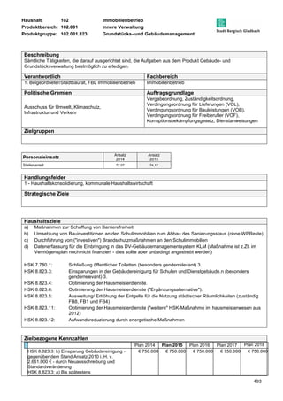 Haushalt: 102 Immobilienbetrieb 
Produktbereich: 102.001 Innere Verwaltung 
Produktgruppe: 102.001.823 Grundstücks- und Gebäudemanagement 
493 
Beschreibung 
Sämtliche Tätigkeiten, die darauf ausgerichtet sind, die Aufgaben aus dem Produkt Gebäude- und 
Grundstücksverwaltung bestmöglich zu erledigen. 
Verantwortlich Fachbereich 
1. Beigeordneter/Stadtbaurat, FBL Immobilienbetrieb Immobilienbetrieb 
Politische Gremien Auftragsgrundlage 
Ausschuss für Umwelt, Klimaschutz, 
Infrastruktur und Verkehr 
Vergabeordnung, Zuständigkeitsordnung, 
Verdingungsordnung für Lieferungen (VOL), 
Verdingungsordnung für Bauleistungen (VOB), 
Verdingungsordnung für Freiberufler (VOF), 
Korruptionsbekämpfungsgesetz, Dienstanweisungen 
Zielgruppen 
Personaleinsatz Ansatz 
2014 
Ansatz 
2015 
Stellenanteil 72,07 74,17 
Handlungsfelder 
1 - Haushaltskonsolidierung, kommunale Haushaltswirtschaft 
Strategische Ziele 
Haushaltsziele 
a) Maßnahmen zur Schaffung von Barrierefreiheit 
b) Umsetzung von Bauinvestitionen an den Schulimmobilien zum Abbau des Sanierungsstaus (ohne WPReste) 
c) Durchführung von (investiven) Brandschutzmaßnahmen an den Schulimmobilien 
d) Datenerfassung für die Einbringung in das DV-Gebäudemanagementsystem KLM (Maßnahme ist z.Zt. im 
Vermögensplan noch nicht finanziert - dies sollte aber unbedingt angestrebt werden) 
HSK 7.780.1: Schließung öffentlicher Toiletten (besonders genderrelevant) 3. 
HSK 8.823.3: Einsparungen in der Gebäudereinigung für Schulen und Dienstgebäude.n (besonders 
genderrelevant) 3. 
HSK 8.823.4: Optimierung der Hausmeisterdienste. 
HSK 8.823.6: Optimierung der Hausmeisterdienste (Ergänzungsalternative). 
HSK 8.823.5: Ausweitung/ Erhöhung der Entgelte für die Nutzung städtischer Räumlichkeiten (zuständig 
FB8, FB1 und FB4) 
HSK 8.823.11: Optimierung der Hausmeisterdienste (weitere HSK-Maßnahme im hausmeisterwesen aus 
2012) 
HSK 8.823.12: Aufwandsreduzierung durch energetische Maßnahmen 
Zielbezogene Kennzahlen 
Plan 2014 Plan 2015 Plan 2016 Plan 2017 Plan 2018 
HSK 8.823.3: b) Einsparung Gebäudereinigung - 
gegenüber dem Stand Ansatz 2010 i. H. v. 
2.661.000 € - durch Neuausschreibung und 
Standardveränderung 
€ 750.000 € 750.000 € 750.000 € 750.000 € 750.000 
HSK 8.823.3: a) Bis spätestens 
 