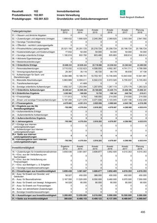 Haushalt: 102 Immobilienbetrieb 
Produktbereich: 102.001 Innere Verwaltung 
Produktgruppe: 102.001.823 Grundstücks- und Gebäudemanagement 
495 
Teilergebnisplan 
Ergebnis 
2012 
Ansatz 
2014 
Ansatz 
2015 
Ansatz 
2016 
Ansatz 
2017 
Planung 
2018 
01. + Steuern und ähnliche Abgaben 0 0 0 0 0 0 
02. + Zuwendungen und allgemeine Umlagen 1.909.432 1.690.929 2.245.354 2.369.625 2.503.304 2.641.592 
03. + Sonstige Transfererträge 0 0 0 0 0 0 
04. + Öffentlich - rechtlich Leistungsentgelte 0 0 0 0 0 0 
05. + Privatrechtliche Leistungsentgelte 20.521.150 20.291.725 20.216.724 20.206.724 20.196.724 20.186.724 
06. + Kostenerstattungen und Kostenumlagen 77.832 54.000 54.000 54.000 54.000 54.000 
07. + Sonstige ordentliche Erträge 1.180.818 602.780 603.480 605.683 608.614 608.614 
08. + Aktivierte Eigenleistungen 0 0 0 0 0 0 
09. + Bestandsveränderungen 0 0 0 0 0 0 
10. = Ordentliche Erträge 23.689.233 22.639.434 23.119.558 23.236.032 23.362.642 23.490.930 
11. - Personalaufwendungen 3.715.032 4.332.623 4.556.555 4.692.387 4.741.711 4.788.568 
12. - Versorgungsaufwendungen 29.397 35.116 45.720 46.178 46.639 47.106 
13. - Aufwendungen für Sach- und 
9.084.986 10.186.741 10.703.161 10.746.949 10.843.930 10.941.881 
Dienstleistungen 
14. - Bilanzielle Abschreibungen 5.883.889 6.959.411 6.542.410 6.672.545 6.700.937 6.745.463 
15. - Transferaufwendungen 0 41.469 0 0 0 0 
16. - Sonstige ordentliche Aufwendungen 1.692.337 1.253.094 1.257.979 1.267.115 1.275.179 1.283.323 
17. = Ordentliche Aufwendungen 20.405.641 22.808.454 23.105.825 23.425.174 23.608.396 23.806.341 
18 = Ordentliches Ergebnis 3.283.592 -169.020 13.733 -189.142 -245.754 -315.411 
19. + Finanzerträge 1.111.813 9.762 148.000 214.000 214.000 214.000 
20. - Zinsen und sonstige Finanzaufwendungen 5.187.495 4.211.576 4.071.936 4.103.945 4.257.196 4.432.208 
21. = Finanzergebnis -4.075.682 -4.201.814 -3.923.936 -3.889.945 -4.043.196 -4.218.208 
22. = Ergebnis aus der lfd. 
-792.090 -4.370.834 -3.910.203 -4.079.087 -4.288.950 -4.533.619 
Verwaltungstätigkeit 
23. + Außerordentliche Erträge 0 0 0 0 0 0 
24. - Außerordentliche Aufwendungen 0 0 0 0 0 0 
25. = Außerordentliches Ergebnis 0 0 0 0 0 0 
26. = Jahresergebnis -792.090 -4.370.834 -3.910.203 -4.079.087 -4.288.950 -4.533.619 
27. + Erträge aus internen 
0 0 0 0 0 0 
Leistungsbeziehungen 
28. - Aufwendungen aus internen 
Leistungsbeziehungen 
0 0 0 0 0 0 
29.= Saldo aus internen 
Leistungsbeziehungen 
0 0 0 0 0 0 
30. =Jahresergebnis nach internen 
Leistungsbeziehungen 
-792.090 -4.370.834 -3.910.203 -4.079.087 -4.288.950 -4.533.619 
Investitionstätigkeit Ergebnis 
2012 
Ansatz 
2014 
Ansatz 
2015 
Ansatz 
2016 
Ansatz 
2017 
Planung 
2018 
18. + Zuwendungen für Investitionsmaßnahmen 3.659.436 3.561.847 3.608.877 3.852.405 4.010.353 4.010.353 
19. + Einz. aus der Veräußerung von 
Sachanlagen 
0 0 0 0 0 0 
20. + Einz. aus der Veräußerung von 
Finanzanlagen 
0 0 0 0 0 0 
21. + Einz. aus Beiträgen u. ä. Entgelten 0 0 0 0 0 0 
22. + Sonstige Investitionseinzahlungen 0 0 0 0 0 0 
23. = Einzahlungen aus Investitionstätigkeit 3.659.436 3.561.847 3.608.877 3.852.405 4.010.353 4.010.353 
24. - Ausz. für Erwerb von Grundst. und 
58.027 450.000 388.000 450.000 450.000 450.000 
Gebäuden 
25. - Ausz. für Baumaßnahmen 3.167.550 11.520.000 8.550.000 9.460.000 9.970.000 7.550.000 
26. - Ausz. für Erwerb von bewegl. Anlageverm. 44.028 80.000 80.000 80.000 80.000 80.000 
27. - Ausz. für Erwerb von Finanzanlagen 0 0 0 0 0 0 
28. - Ausz. von aktivierbaren Zuwendungen 0 0 0 0 0 0 
29. - Sonstige Investitionsauszahlungen 0 0 0 0 0 0 
30. = Auszahlungen aus Investitionstätigkeit 3.269.605 12.050.000 9.018.000 9.990.000 10.500.000 8.080.000 
31. = Saldo aus Investitionstätigkeit 389.830 -8.488.153 -5.409.123 -6.137.595 -6.489.647 -4.069.647 
 