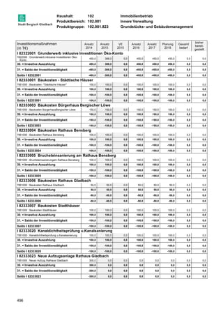 Haushalt: 102 Immobilienbetrieb 
Produktbereich: 102.001 Innere Verwaltung 
Produktgruppe: 102.001.823 Grundstücks- und Gebäudemanagement 
Investitionsmaßnahmen 
(in T€) 
496 
Ansatz 
2014 
Ansatz 
2015 
VE 
2015 
Ansatz 
2016 
Ansatz 
2017 
Planung 
2018 
Gesamt 
bedarf 
bisher 
bereit-gestellt 
I 82322001 Grunderwerb inklusive Investitionen Öko-Konto 
7822000 : Grunderwerb inklusive Investitionen Öko- 
Konto 
450,0 388,0 0,0 450,0 450,0 450,0 0,0 0,0 
30. = Investive Auszahlung 450,0 388,0 0,0 450,0 450,0 450,0 0,0 0,0 
31. = Saldo der Investitionstätigkeit -450,0 -388,0 0,0 -450,0 -450,0 -450,0 0,0 0,0 
Saldo I 82322001 -450,0 -388,0 0,0 -450,0 -450,0 -450,0 0,0 0,0 
I 82333001 Baukosten - Städtische Häuser 
7851000 : Baukosten -Städtische Häuser 100,0 100,0 0,0 100,0 100,0 100,0 0,0 0,0 
30. = Investive Auszahlung 100,0 100,0 0,0 100,0 100,0 100,0 0,0 0,0 
31. = Saldo der Investitionstätigkeit -100,0 -100,0 0,0 -100,0 -100,0 -100,0 0,0 0,0 
Saldo I 82333001 -100,0 -100,0 0,0 -100,0 -100,0 -100,0 0,0 0,0 
I 82333003 Baukosten Bürgerhaus Bergischer Löwe 
7851000 : Baukosten BürgerhausBergischer Löwe 150,0 150,0 0,0 150,0 150,0 150,0 0,0 0,0 
30. = Investive Auszahlung 150,0 150,0 0,0 150,0 150,0 150,0 0,0 0,0 
31. = Saldo der Investitionstätigkeit -150,0 -150,0 0,0 -150,0 -150,0 -150,0 0,0 0,0 
Saldo I 82333003 -150,0 -150,0 0,0 -150,0 -150,0 -150,0 0,0 0,0 
I 82333004 Baukosten Rathaus Bensberg 
7851000 : Baukosten Rathaus Bensberg 100,0 100,0 0,0 100,0 100,0 100,0 0,0 0,0 
30. = Investive Auszahlung 100,0 100,0 0,0 100,0 100,0 100,0 0,0 0,0 
31. = Saldo der Investitionstätigkeit -100,0 -100,0 0,0 -100,0 -100,0 -100,0 0,0 0,0 
Saldo I 82333004 -100,0 -100,0 0,0 -100,0 -100,0 -100,0 0,0 0,0 
I 82333005 Bruchsteinsanierung am Rathaus Bensberg 
7851000 : Bruchsteinsanierungam Rathaus Bensberg 100,0 100,0 0,0 100,0 100,0 100,0 0,0 0,0 
30. = Investive Auszahlung 100,0 100,0 0,0 100,0 100,0 100,0 0,0 0,0 
31. = Saldo der Investitionstätigkeit -100,0 -100,0 0,0 -100,0 -100,0 -100,0 0,0 0,0 
Saldo I 82333005 -100,0 -100,0 0,0 -100,0 -100,0 -100,0 0,0 0,0 
I 82333006 Baukosten Rathaus Gladbach 
7851000 : Baukosten Rathaus Gladbach 50,0 50,0 0,0 50,0 50,0 50,0 0,0 0,0 
30. = Investive Auszahlung 50,0 50,0 0,0 50,0 50,0 50,0 0,0 0,0 
31. = Saldo der Investitionstätigkeit -50,0 -50,0 0,0 -50,0 -50,0 -50,0 0,0 0,0 
Saldo I 82333006 -50,0 -50,0 0,0 -50,0 -50,0 -50,0 0,0 0,0 
I 82333007 Baukosten Stadthäuser 
7851000 : Baukosten Stadthäuser 100,0 100,0 0,0 100,0 100,0 100,0 0,0 0,0 
30. = Investive Auszahlung 100,0 100,0 0,0 100,0 100,0 100,0 0,0 0,0 
31. = Saldo der Investitionstätigkeit -100,0 -100,0 0,0 -100,0 -100,0 -100,0 0,0 0,0 
Saldo I 82333007 -100,0 -100,0 0,0 -100,0 -100,0 -100,0 0,0 0,0 
I 82333020 Kanaldichtheitsprüfung u.Kanalsanierung 
7851000 : Kanaldichtheitsprüfung u.Kanalsanierung 100,0 100,0 0,0 100,0 100,0 100,0 0,0 0,0 
30. = Investive Auszahlung 100,0 100,0 0,0 100,0 100,0 100,0 0,0 0,0 
31. = Saldo der Investitionstätigkeit -100,0 -100,0 0,0 -100,0 -100,0 -100,0 0,0 0,0 
Saldo I 82333020 -100,0 -100,0 0,0 -100,0 -100,0 -100,0 0,0 0,0 
I 82333023 Neue Aufzugsanlage Rathaus Gladbach 
7851000 : Neuer Aufzug Rathaus Gladbach 300,0 0,0 0,0 0,0 0,0 0,0 0,0 0,0 
30. = Investive Auszahlung 300,0 0,0 0,0 0,0 0,0 0,0 0,0 0,0 
31. = Saldo der Investitionstätigkeit -300,0 0,0 0,0 0,0 0,0 0,0 0,0 0,0 
Saldo I 82333023 -300,0 0,0 0,0 0,0 0,0 0,0 0,0 0,0 
 