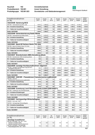 Haushalt: 102 Immobilienbetrieb 
Produktbereich: 102.001 Innere Verwaltung 
Produktgruppe: 102.001.823 Grundstücks- und Gebäudemanagement 
497 
Investitionsmaßnahmen 
(in T€) 
Ansatz 
2014 
Ansatz 
2015 
VE 
2015 
Ansatz 
2016 
Ansatz 
2017 
Planung 
2018 
Gesamt 
bedarf 
bisher 
bereit-gestellt 
I 82333548 Sanierung NCG 
7851000 : Generalsanierung NCG 1.BA 1.000,0 1.000,0 0,0 2.000,0 4.000,0 3.350,0 12.350,0 2.244,4 
30. = Investive Auszahlung 1.000,0 1.000,0 0,0 2.000,0 4.000,0 3.350,0 12.350,0 2.244,4 
31. = Saldo der Investitionstätigkeit -1.000,0 -1.000,0 0,0 -2.000,0 -4.000,0 -3.350,0 -12.350,0 -2.244,4 
Saldo I 82333548 -1.000,0 -1.000,0 0,0 -2.000,0 -4.000,0 -3.350,0 -12.350,0 -2.244,4 
I 82333549 Generalsanierung Saaler Mühle 
7851000 : Generalsanierung Saaler Mühle 4.500,0 4.370,0 0,0 4.260,0 2.220,0 0,0 18.000,0 7.150,0 
30. = Investive Auszahlung 4.500,0 4.370,0 0,0 4.260,0 2.220,0 0,0 18.000,0 7.150,0 
31. = Saldo der Investitionstätigkeit -4.500,0 -4.370,0 0,0 -4.260,0 -2.220,0 0,0 -18.000,0 -7.150,0 
Saldo I 82333549 -4.500,0 -4.370,0 0,0 -4.260,0 -2.220,0 0,0 -18.000,0 -7.150,0 
I 82333601 Bauk.SZ Herkenr.Sanie.TH(1.BA) 
7851000 : Bauk.SZ Herkenr.Sanie.TH(1.BA) 1.600,0 0,0 0,0 0,0 0,0 0,0 0,0 0,0 
30. = Investive Auszahlung 1.600,0 0,0 0,0 0,0 0,0 0,0 0,0 0,0 
31. = Saldo der Investitionstätigkeit -1.600,0 0,0 0,0 0,0 0,0 0,0 0,0 0,0 
Saldo I 82333601 -1.600,0 0,0 0,0 0,0 0,0 0,0 0,0 0,0 
I 82333637 Brandschutzm.AMG,Verwaltung Aula 
7851000 : Brandschutzm.AMG,Verwaltung Aula 50,0 0,0 0,0 0,0 0,0 0,0 0,0 0,0 
30. = Investive Auszahlung 50,0 0,0 0,0 0,0 0,0 0,0 0,0 0,0 
31. = Saldo der Investitionstätigkeit -50,0 0,0 0,0 0,0 0,0 0,0 0,0 0,0 
Saldo I 82333637 -50,0 0,0 0,0 0,0 0,0 0,0 0,0 0,0 
I 82333650 sonstige Hochbaumaßnahmen allgemein 
7851000 : Sonstige Hochbaukosten allg.Sammel-I-AuftragNicht 
bebuchen !!! 
98,4 2.480,0 0,0 2.500,0 3.050,0 3.500,0 0,0 0,0 
30. = Investive Auszahlung 98,4 2.480,0 0,0 2.500,0 3.050,0 3.500,0 0,0 0,0 
31. = Saldo der Investitionstätigkeit -98,4 -2.480,0 0,0 -2.500,0 -3.050,0 -3.500,0 0,0 0,0 
Saldo I 82333650 -98,4 -2.480,0 0,0 -2.500,0 -3.050,0 -3.500,0 0,0 0,0 
I 82333661 GGS Mf. - Fassadensan.FassadensanierungMoitzfeld 
7851000 : GGS Mf. - 
410,0 0,0 0,0 0,0 0,0 0,0 0,0 0,0 
Fassadensan.FassadensanierungMoitzfeld 
30. = Investive Auszahlung 410,0 0,0 0,0 0,0 0,0 0,0 0,0 0,0 
31. = Saldo der Investitionstätigkeit -410,0 0,0 0,0 0,0 0,0 0,0 0,0 0,0 
Saldo I 82333661 -410,0 0,0 0,0 0,0 0,0 0,0 0,0 0,0 
I 82333900 Zuweisung Land /Schulpauschale (0,944132991444871) 
6811000 : Zuweisung Land /Schulpauschale 3.561,8 3.608,9 0,0 3.852,4 4.010,4 4.010,4 0,0 0,0 
23. = Investive Einzahlungen 3.561,8 3.608,9 0,0 3.852,4 4.010,4 4.010,4 0,0 0,0 
31. = Saldo der Investitionstätigkeit 3.561,8 3.608,9 0,0 3.852,4 4.010,4 4.010,4 0,0 0,0 
Saldo I 82333900 3.561,8 3.608,9 0,0 3.852,4 4.010,4 4.010,4 0,0 0,0 
I 82338001 Geringwertige Wirtschaftsgüter 
7826000 : BUG über 1000 ¤ 70,0 70,0 0,0 70,0 70,0 70,0 0,0 0,0 
7827000 : Geringwertige Wirtschaftsgüter 0,0 10,0 0,0 10,0 10,0 10,0 0,0 0,0 
30. = Investive Auszahlung 70,0 80,0 0,0 80,0 80,0 80,0 0,0 0,0 
31. = Saldo der Investitionstätigkeit -70,0 -80,0 0,0 -80,0 -80,0 -80,0 0,0 0,0 
Saldo I 82338001 -70,0 -80,0 0,0 -80,0 -80,0 -80,0 0,0 0,0 
Investitionsmaßnahmen 
(in T€) 
Ansatz 
2014 
Ansatz 
2015 
VE 
2015 
Ansatz 
2016 
Ansatz 
2017 
Planung 
2018 
Gesamt 
bedarf 
bisher 
bereit-gestellt 
Sonstige Investitionen 
7851000 I 82333662 : Kfm. BS - Turnh. 
Dachsan.Turnhalle Feldstr. 
Dachsan.Kaufmännische Berufsschulen 
1,6 0,0 0,0 0,0 0,0 0,0 0,0 0,0 
7827000 I 82338002 : Geringwertige 
WirtschaftsgüterGWG 150 - 1000 ¤ 
10,0 0,0 0,0 0,0 0,0 0,0 0,0 0,0 
 