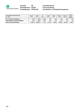 Haushalt: 102 Immobilienbetrieb 
Produktbereich: 102.001 Innere Verwaltung 
Produktgruppe: 102.001.823 Grundstücks- und Gebäudemanagement 
Investitionsmaßnahmen 
(in T€) 
498 
Ansatz 
2014 
Ansatz 
2015 
VE 
2015 
Ansatz 
2016 
Ansatz 
2017 
Planung 
2018 
Gesamt 
bedarf 
bisher 
bereit-gestellt 
30. = Investive Auszahlung 11,6 0,0 0,0 0,0 0,0 0,0 0,0 0,0 
Saldo Weitere Investitionstätigkeit -11,6 0,0 0,0 0,0 0,0 0,0 0,0 0,0 
Saldo Investitionstätigkeit -5.628,2 -5.409,1 0,0 -6.137,6 -6.489,6 -4.069,6 -30.350,0 -9.394,4 
 