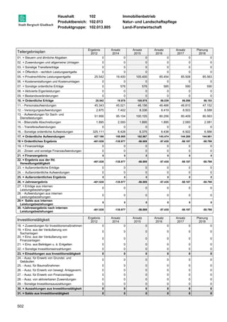 Haushalt: 102 Immobilienbetrieb 
Produktbereich: 102.013 Natur- und Landschaftspflege 
Produktgruppe: 102.013.805 Land-/Forstwirtschaft 
Teilergebnisplan 
502 
Ergebnis 
2012 
Ansatz 
2014 
Ansatz 
2015 
Ansatz 
2016 
Ansatz 
2017 
Planung 
2018 
01. + Steuern und ähnliche Abgaben 0 0 0 0 0 0 
02. + Zuwendungen und allgemeine Umlagen 0 0 0 0 0 0 
03. + Sonstige Transfererträge 0 0 0 0 0 0 
04. + Öffentlich - rechtlich Leistungsentgelte 0 0 0 0 0 0 
05. + Privatrechtliche Leistungsentgelte 25.542 19.400 105.400 85.454 85.508 85.563 
06. + Kostenerstattungen und Kostenumlagen 0 0 0 0 0 0 
07. + Sonstige ordentliche Erträge 0 578 578 585 590 590 
08. + Aktivierte Eigenleistungen 0 0 0 0 0 0 
09. + Bestandsveränderungen 0 0 0 0 0 0 
10. = Ordentliche Erträge 25.542 19.978 105.978 86.039 86.098 86.153 
11. - Personalaufwendungen 45.343 45.021 46.156 46.466 46.810 47.152 
12. - Versorgungsaufwendungen 2.875 7.402 8.336 8.419 8.503 8.588 
13. - Aufwendungen für Sach- und 
51.956 95.104 100.105 80.256 80.409 80.563 
Dienstleistungen 
14. - Bilanzielle Abschreibungen 1.895 2.000 1.895 1.895 2.060 2.081 
15. - Transferaufwendungen 0 0 0 0 0 0 
16. - Sonstige ordentliche Aufwendungen 325.111 6.428 6.375 6.438 6.502 6.566 
17. = Ordentliche Aufwendungen 427.180 155.955 162.867 143.474 144.285 144.951 
18 = Ordentliches Ergebnis -401.638 -135.977 -56.889 -57.435 -58.187 -58.798 
19. + Finanzerträge 0 0 0 0 0 0 
20. - Zinsen und sonstige Finanzaufwendungen 0 0 0 0 0 0 
21. = Finanzergebnis 0 0 0 0 0 0 
22. = Ergebnis aus der lfd. 
-401.638 -135.977 -56.889 -57.435 -58.187 -58.798 
Verwaltungstätigkeit 
23. + Außerordentliche Erträge 0 0 0 0 0 0 
24. - Außerordentliche Aufwendungen 0 0 0 0 0 0 
25. = Außerordentliches Ergebnis 0 0 0 0 0 0 
26. = Jahresergebnis -401.638 -135.977 -56.889 -57.435 -58.187 -58.798 
27. + Erträge aus internen 
0 0 0 0 0 0 
Leistungsbeziehungen 
28. - Aufwendungen aus internen 
Leistungsbeziehungen 
0 0 0 0 0 0 
29.= Saldo aus internen 
Leistungsbeziehungen 
0 0 0 0 0 0 
30. =Jahresergebnis nach internen 
Leistungsbeziehungen 
-401.638 -135.977 -56.889 -57.435 -58.187 -58.798 
Investitionstätigkeit Ergebnis 
2012 
Ansatz 
2014 
Ansatz 
2015 
Ansatz 
2016 
Ansatz 
2017 
Planung 
2018 
18. + Zuwendungen für Investitionsmaßnahmen 0 0 0 0 0 0 
19. + Einz. aus der Veräußerung von 
0 0 0 0 0 0 
Sachanlagen 
20. + Einz. aus der Veräußerung von 
Finanzanlagen 
0 0 0 0 0 0 
21. + Einz. aus Beiträgen u. ä. Entgelten 0 0 0 0 0 0 
22. + Sonstige Investitionseinzahlungen 0 0 0 0 0 0 
23. = Einzahlungen aus Investitionstätigkeit 0 0 0 0 0 0 
24. - Ausz. für Erwerb von Grundst. und 
0 0 0 0 0 0 
Gebäuden 
25. - Ausz. für Baumaßnahmen 0 0 0 0 0 0 
26. - Ausz. für Erwerb von bewegl. Anlageverm. 0 0 0 0 0 0 
27. - Ausz. für Erwerb von Finanzanlagen 0 0 0 0 0 0 
28. - Ausz. von aktivierbaren Zuwendungen 0 0 0 0 0 0 
29. - Sonstige Investitionsauszahlungen 0 0 0 0 0 0 
30. = Auszahlungen aus Investitionstätigkeit 0 0 0 0 0 0 
31. = Saldo aus Investitionstätigkeit 0 0 0 0 0 0 
 