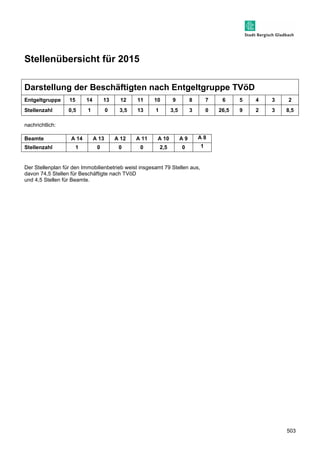 503 
Stellenübersicht für 2015 
Darstellung der Beschäftigten nach Entgeltgruppe TVöD 
Entgeltgruppe 15 14 13 12 11 10 9 8 7 6 5 4 3 2 
Stellenzahl 0,5 1 0 3,5 13 1 3,5 3 0 26,5 9 2 3 8,5 
nachrichtlich: 
Beamte A 14 A 13 A 12 A 11 A 10 A 9 A 8 
Stellenzahl 1 0 0 0 2,5 0 1 
Der Stellenplan für den Immobilienbetrieb weist insgesamt 79 Stellen aus, 
davon 74,5 Stellen für Beschäftigte nach TVöD 
und 4,5 Stellen für Beamte. 
 