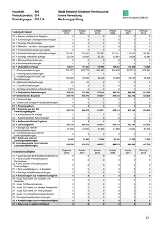 Haushalt: 100 Stadt Bergisch Gladbach Kernhaushalt 
Produktbereich: 001 Innere Verwaltung 
Produktgruppe: 001.014 Rechnungsprüfung 
53 
Teilergebnisplan 
Ergebnis 
2012 
Ansatz 
2014 
Ansatz 
2015 
Ansatz 
2016 
Ansatz 
2017 
Planung 
2018 
01. + Steuern und ähnliche Abgaben 0 0 0 0 0 0 
02. + Zuwendungen und allgemeine Umlagen 0 0 0 0 0 0 
03. + Sonstige Transfererträge 0 0 0 0 0 0 
04. + Öffentlich - rechtlich Leistungsentgelte 0 0 0 0 0 0 
05. + Privatrechtliche Leistungsentgelte 0 0 0 0 0 0 
06. + Kostenerstattungen und Kostenumlagen 133.341 133.341 133.341 133.341 133.341 133.341 
07. + Sonstige ordentliche Erträge 32.736 43.893 23.727 12.584 12.584 12.584 
08. + Aktivierte Eigenleistungen 0 0 0 0 0 0 
09. + Bestandsveränderungen 0 0 0 0 0 0 
10. = Ordentliche Erträge 166.077 177.234 157.068 145.925 145.925 145.925 
11. - Personalaufwendungen 700.377 682.773 630.145 616.450 622.615 628.841 
12. - Versorgungsaufwendungen 0 0 0 0 0 0 
13. - Aufwendungen für Sach- und 
120.000 45.000 45.000 45.000 45.450 45.905 
Dienstleistungen 
14. - Bilanzielle Abschreibungen 40 31 0 0 0 0 
15. - Transferaufwendungen 0 0 0 0 0 0 
16. - Sonstige ordentliche Aufwendungen 3.419 0 0 0 0 0 
17. = Ordentliche Aufwendungen 823.836 727.804 675.145 661.450 668.065 674.745 
18 = Ordentliches Ergebnis -657.759 -550.570 -518.077 -515.525 -522.140 -528.820 
19. + Finanzerträge 0 0 0 0 0 0 
20. - Zinsen und sonstige Finanzaufwendungen 0 0 0 0 0 0 
21. = Finanzergebnis 0 0 0 0 0 0 
22. = Ergebnis aus der lfd. 
-657.759 -550.570 -518.077 -515.525 -522.140 -528.820 
Verwaltungstätigkeit 
23. + Außerordentliche Erträge 0 0 0 0 0 0 
24. - Außerordentliche Aufwendungen 0 0 0 0 0 0 
25. = Außerordentliches Ergebnis 0 0 0 0 0 0 
26. = Jahresergebnis -657.759 -550.570 -518.077 -515.525 -522.140 -528.820 
27. + Erträge aus internen 
31.499 31.500 31.500 31.500 31.500 31.500 
Leistungsbeziehungen 
28. - Aufwendungen aus internen 
Leistungsbeziehungen 
0 0 0 0 0 0 
29.= Saldo aus internen 
Leistungsbeziehungen 
31.499 31.500 31.500 31.500 31.500 31.500 
30. =Jahresergebnis nach internen 
Leistungsbeziehungen 
-626.260 -519.070 -486.577 -484.025 -490.640 -497.320 
Investitionstätigkeit Ergebnis 
2012 
Ansatz 
2014 
Ansatz 
2015 
Ansatz 
2016 
Ansatz 
2017 
Planung 
2018 
18. + Zuwendungen für Investitionsmaßnahmen 0 0 0 0 0 0 
19. + Einz. aus der Veräußerung von 
0 0 0 0 0 0 
Sachanlagen 
20. + Einz. aus der Veräußerung von 
Finanzanlagen 
0 0 0 0 0 0 
21. + Einz. aus Beiträgen u. ä. Entgelten 0 0 0 0 0 0 
22. + Sonstige Investitionseinzahlungen 0 0 0 0 0 0 
23. = Einzahlungen aus Investitionstätigkeit 0 0 0 0 0 0 
24. - Ausz. für Erwerb von Grundst. und 
0 0 0 0 0 0 
Gebäuden 
25. - Ausz. für Baumaßnahmen 0 0 0 0 0 0 
26. - Ausz. für Erwerb von bewegl. Anlageverm. 0 0 0 0 0 0 
27. - Ausz. für Erwerb von Finanzanlagen 0 0 0 0 0 0 
28. - Ausz. von aktivierbaren Zuwendungen 0 0 0 0 0 0 
29. - Sonstige Investitionsauszahlungen 0 0 0 0 0 0 
30. = Auszahlungen aus Investitionstätigkeit 0 0 0 0 0 0 
31. = Saldo aus Investitionstätigkeit 0 0 0 0 0 0 
 