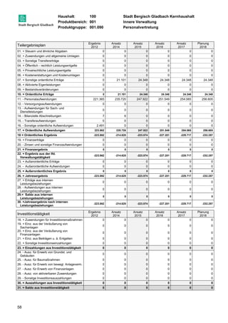 Haushalt: 100 Stadt Bergisch Gladbach Kernhaushalt 
Produktbereich: 001 Innere Verwaltung 
Produktgruppe: 001.090 Personalvertretung 
Teilergebnisplan 
58 
Ergebnis 
2012 
Ansatz 
2014 
Ansatz 
2015 
Ansatz 
2016 
Ansatz 
2017 
Planung 
2018 
01. + Steuern und ähnliche Abgaben 0 0 0 0 0 0 
02. + Zuwendungen und allgemeine Umlagen 0 0 0 0 0 0 
03. + Sonstige Transfererträge 0 0 0 0 0 0 
04. + Öffentlich - rechtlich Leistungsentgelte 0 0 0 0 0 0 
05. + Privatrechtliche Leistungsentgelte 0 0 0 0 0 0 
06. + Kostenerstattungen und Kostenumlagen 0 0 0 0 0 0 
07. + Sonstige ordentliche Erträge 0 21.101 24.348 24.348 24.348 24.348 
08. + Aktivierte Eigenleistungen 0 0 0 0 0 0 
09. + Bestandsveränderungen 0 0 0 0 0 0 
10. = Ordentliche Erträge 0 21.101 24.348 24.348 24.348 24.348 
11. - Personalaufwendungen 221.365 235.720 247.922 251.549 254.065 256.605 
12. - Versorgungsaufwendungen 0 0 0 0 0 0 
13. - Aufwendungen für Sach- und 
0 0 0 0 0 0 
Dienstleistungen 
14. - Bilanzielle Abschreibungen 7 6 0 0 0 0 
15. - Transferaufwendungen 0 0 0 0 0 0 
16. - Sonstige ordentliche Aufwendungen 2.491 0 0 0 0 0 
17. = Ordentliche Aufwendungen 223.862 235.726 247.922 251.549 254.065 256.605 
18 = Ordentliches Ergebnis -223.862 -214.625 -223.574 -227.201 -229.717 -232.257 
19. + Finanzerträge 0 0 0 0 0 0 
20. - Zinsen und sonstige Finanzaufwendungen 0 0 0 0 0 0 
21. = Finanzergebnis 0 0 0 0 0 0 
22. = Ergebnis aus der lfd. 
-223.862 -214.625 -223.574 -227.201 -229.717 -232.257 
Verwaltungstätigkeit 
23. + Außerordentliche Erträge 0 0 0 0 0 0 
24. - Außerordentliche Aufwendungen 0 0 0 0 0 0 
25. = Außerordentliches Ergebnis 0 0 0 0 0 0 
26. = Jahresergebnis -223.862 -214.625 -223.574 -227.201 -229.717 -232.257 
27. + Erträge aus internen 
0 0 0 0 0 0 
Leistungsbeziehungen 
28. - Aufwendungen aus internen 
Leistungsbeziehungen 
0 0 0 0 0 0 
29.= Saldo aus internen 
Leistungsbeziehungen 
0 0 0 0 0 0 
30. =Jahresergebnis nach internen 
Leistungsbeziehungen 
-223.862 -214.625 -223.574 -227.201 -229.717 -232.257 
Investitionstätigkeit Ergebnis 
2012 
Ansatz 
2014 
Ansatz 
2015 
Ansatz 
2016 
Ansatz 
2017 
Planung 
2018 
18. + Zuwendungen für Investitionsmaßnahmen 0 0 0 0 0 0 
19. + Einz. aus der Veräußerung von 
0 0 0 0 0 0 
Sachanlagen 
20. + Einz. aus der Veräußerung von 
Finanzanlagen 
0 0 0 0 0 0 
21. + Einz. aus Beiträgen u. ä. Entgelten 0 0 0 0 0 0 
22. + Sonstige Investitionseinzahlungen 0 0 0 0 0 0 
23. = Einzahlungen aus Investitionstätigkeit 0 0 0 0 0 0 
24. - Ausz. für Erwerb von Grundst. und 
0 0 0 0 0 0 
Gebäuden 
25. - Ausz. für Baumaßnahmen 0 0 0 0 0 0 
26. - Ausz. für Erwerb von bewegl. Anlageverm. 0 0 0 0 0 0 
27. - Ausz. für Erwerb von Finanzanlagen 0 0 0 0 0 0 
28. - Ausz. von aktivierbaren Zuwendungen 0 0 0 0 0 0 
29. - Sonstige Investitionsauszahlungen 0 0 0 0 0 0 
30. = Auszahlungen aus Investitionstätigkeit 0 0 0 0 0 0 
31. = Saldo aus Investitionstätigkeit 0 0 0 0 0 0 
 