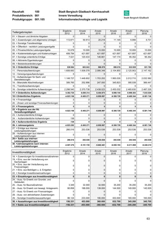 Haushalt: 100 Stadt Bergisch Gladbach Kernhaushalt 
Produktbereich: 001 Innere Verwaltung 
Produktgruppe: 001.105 Informationstechnologie und Logistik 
63 
Teilergebnisplan 
Ergebnis 
2012 
Ansatz 
2014 
Ansatz 
2015 
Ansatz 
2016 
Ansatz 
2017 
Planung 
2018 
01. + Steuern und ähnliche Abgaben 0 0 0 0 0 0 
02. + Zuwendungen und allgemeine Umlagen 113.671 50.913 20.218 11.145 6.890 4.731 
03. + Sonstige Transfererträge 0 0 0 0 0 0 
04. + Öffentlich - rechtlich Leistungsentgelte 0 0 0 0 0 0 
05. + Privatrechtliche Leistungsentgelte 10.078 10.000 10.000 10.000 10.000 10.000 
06. + Kostenerstattungen und Kostenumlagen 408.794 421.697 421.697 421.697 421.697 421.697 
07. + Sonstige ordentliche Erträge 7.021 120.433 146.661 147.174 95.352 95.352 
08. + Aktivierte Eigenleistungen 0 0 0 0 0 0 
09. + Bestandsveränderungen 0 0 0 0 0 0 
10. = Ordentliche Erträge 539.564 603.043 598.576 590.016 533.939 531.780 
11. - Personalaufwendungen 1.608.693 1.936.078 2.066.348 2.104.855 2.125.903 2.147.162 
12. - Versorgungsaufwendungen 0 0 0 0 0 0 
13. - Aufwendungen für Sach- und 
1.148.727 1.448.602 1.703.202 1.993.035 2.012.710 2.032.582 
Dienstleistungen 
14. - Bilanzielle Abschreibungen 306.760 252.896 247.000 345.823 395.039 366.447 
15. - Transferaufwendungen 0 0 0 0 0 0 
16. - Sonstige ordentliche Aufwendungen 2.298.540 2.370.738 2.438.023 2.455.032 2.465.630 2.487.335 
17. = Ordentliche Aufwendungen 5.362.720 6.008.314 6.454.573 6.898.745 6.999.283 7.033.526 
18 = Ordentliches Ergebnis -4.823.156 -5.405.271 -5.855.997 -6.308.729 -6.465.344 -6.501.746 
19. + Finanzerträge 0 0 0 0 0 0 
20. - Zinsen und sonstige Finanzaufwendungen 0 0 0 0 0 0 
21. = Finanzergebnis 0 0 0 0 0 0 
22. = Ergebnis aus der lfd. 
-4.823.156 -5.405.271 -5.855.997 -6.308.729 -6.465.344 -6.501.746 
Verwaltungstätigkeit 
23. + Außerordentliche Erträge 0 0 0 0 0 0 
24. - Außerordentliche Aufwendungen 136 0 0 0 0 0 
25. = Außerordentliches Ergebnis -136 0 0 0 0 0 
26. = Jahresergebnis -4.823.292 -5.405.271 -5.855.997 -6.308.729 -6.465.344 -6.501.746 
27. + Erträge aus internen 
266.016 253.536 253.536 253.536 253.536 253.536 
Leistungsbeziehungen 
28. - Aufwendungen aus internen 
Leistungsbeziehungen 
0 0 0 0 0 0 
29.= Saldo aus internen 
Leistungsbeziehungen 
266.016 253.536 253.536 253.536 253.536 253.536 
30. =Jahresergebnis nach internen 
Leistungsbeziehungen 
-4.557.276 -5.151.735 -5.602.461 -6.055.193 -6.211.808 -6.248.210 
Investitionstätigkeit Ergebnis 
2012 
Ansatz 
2014 
Ansatz 
2015 
Ansatz 
2016 
Ansatz 
2017 
Planung 
2018 
18. + Zuwendungen für Investitionsmaßnahmen 0 0 0 0 0 0 
19. + Einz. aus der Veräußerung von 
0 0 0 0 0 0 
Sachanlagen 
20. + Einz. aus der Veräußerung von 
Finanzanlagen 
0 0 0 0 0 0 
21. + Einz. aus Beiträgen u. ä. Entgelten 0 0 0 0 0 0 
22. + Sonstige Investitionseinzahlungen 0 0 0 0 0 0 
23. = Einzahlungen aus Investitionstätigkeit 0 0 0 0 0 0 
24. - Ausz. für Erwerb von Grundst. und 
0 0 0 0 0 0 
Gebäuden 
25. - Ausz. für Baumaßnahmen 3.349 32.000 32.000 35.200 35.200 35.200 
26. - Ausz. für Erwerb von bewegl. Anlageverm. 66.858 188.000 138.000 144.500 145.000 145.505 
27. - Ausz. für Erwerb von Finanzanlagen 0 0 0 0 0 0 
28. - Ausz. von aktivierbaren Zuwendungen 0 0 0 0 0 0 
29. - Sonstige Investitionsauszahlungen 86.124 233.000 190.000 453.000 165.000 165.000 
30. = Auszahlungen aus Investitionstätigkeit 156.331 453.000 360.000 632.700 345.200 345.705 
31. = Saldo aus Investitionstätigkeit -156.331 -453.000 -360.000 -632.700 -345.200 -345.705 
 