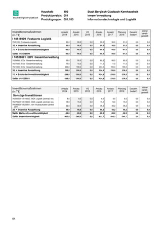 Haushalt: 100 Stadt Bergisch Gladbach Kernhaushalt 
Produktbereich: 001 Innere Verwaltung 
Produktgruppe: 001.105 Informationstechnologie und Logistik 
Investitionsmaßnahmen 
(in T€) 
64 
Ansatz 
2014 
Ansatz 
2015 
VE 
2015 
Ansatz 
2016 
Ansatz 
2017 
Planung 
2018 
Gesamt 
bedarf 
bisher 
bereit-gestellt 
I 10518999 Festwerte Logistik 
7826100 : Festwerte Logistik 50,0 50,0 0,0 50,0 50,5 51,0 0,0 0,0 
30. = Investive Auszahlung 50,0 50,0 0,0 50,0 50,5 51,0 0,0 0,0 
31. = Saldo der Investitionstätigkeit -50,0 -50,0 0,0 -50,0 -50,5 -51,0 0,0 0,0 
Saldo I 10518999 -50,0 -50,0 0,0 -50,0 -50,5 -51,0 0,0 0,0 
I 10528001 EDV Gesamtverwaltung 
7826000 : EDV Gesamtverwaltung 55,0 55,0 0,0 60,5 60,5 60,5 0,0 0,0 
7827000 : EDV Gesamtverwaltung 10,0 10,0 0,0 11,0 11,0 11,0 0,0 0,0 
7821000 : EDV Gesamtverwaltung 233,0 190,0 0,0 453,0 165,0 165,0 0,0 0,0 
30. = Investive Auszahlung 298,0 255,0 0,0 524,5 236,5 236,5 0,0 0,0 
31. = Saldo der Investitionstätigkeit -298,0 -255,0 0,0 -524,5 -236,5 -236,5 0,0 0,0 
Saldo I 10528001 -298,0 -255,0 0,0 -524,5 -236,5 -236,5 0,0 0,0 
Investitionsmaßnahmen 
(in T€) 
Ansatz 
2014 
Ansatz 
2015 
VE 
2015 
Ansatz 
2016 
Ansatz 
2017 
Planung 
2018 
Gesamt 
bedarf 
bisher 
bereit-gestellt 
Sonstige Investitionen 
7826000 I 10518002 : BGA Logistik (zentral) neu 8,0 8,0 0,0 8,0 8,0 8,0 0,0 0,0 
7827000 I 10518002 : BGA Logistik (zentral) neu 15,0 15,0 0,0 15,0 15,0 15,0 0,0 0,0 
7853000 I 10525001 : Um-/Ausbaukosten zentral 
32,0 32,0 0,0 35,2 35,2 35,2 0,0 0,0 
(DV) 
30. = Investive Auszahlung 55,0 55,0 0,0 58,2 58,2 58,2 0,0 0,0 
Saldo Weitere Investitionstätigkeit -55,0 -55,0 0,0 -58,2 -58,2 -58,2 0,0 0,0 
Saldo Investitionstätigkeit -403,0 -360,0 0,0 -632,7 -345,2 -345,7 0,0 0,0 
 