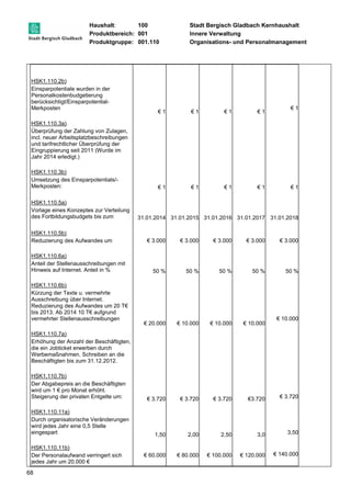 Haushalt: 100 Stadt Bergisch Gladbach Kernhaushalt 
Produktbereich: 001 Innere Verwaltung 
Produktgruppe: 001.110 Organisations- und Personalmanagement 
HSK1.110.2b) 
Einsparpotentiale wurden in der 
Personalkostenbudgetierung 
berücksichtigt/Einsparpotential- 
Merkposten 
68 
€ 1 € 1 € 1 € 1 
€ 1 
HSK1.110.3a) 
Überprüfung der Zahlung von Zulagen, 
incl. neuer Arbeitsplatzbeschreibungen 
und tarifrechtlicher Überprüfung der 
Eingruppierung seit 2011 (Wurde im 
Jahr 2014 erledigt.) 
HSK1.110.3b) 
Umsetzung des Einsparpotentials/- 
Merkposten: 
€ 1 € 1 € 1 € 1 € 1 
HSK1.110.5a) 
Vorlage eines Konzeptes zur Verteilung 
des Fortbildungsbudgets bis zum 
31.01.2014 31.01.2015 31.01.2016 31.01.2017 31.01.2018 
HSK1.110.5b) 
Reduzierung des Aufwandes um 
€ 3.000 € 3.000 € 3.000 € 3.000 € 3.000 
HSK1.110.6a) 
Anteil der Stellenausschreibungen mit 
Hinweis auf Internet. Anteil in % 
50 % 50 % 50 % 50 % 50 % 
HSK1.110.6b) 
Kürzung der Texte u. vermehrte 
Ausschreibung über Internet. 
Reduzierung des Aufwandes um 20 T€ 
bis 2013. Ab 2014 10 T€ aufgrund 
vermehrter Stellenausschreibungen 
€ 20.000 € 10.000 € 10.000 € 10.000 
€ 10.000 
HSK1.110.7a) 
Erhöhung der Anzahl der Beschäftigten, 
die ein Jobticket erwerben durch 
Werbemaßnahmen. Schreiben an die 
Beschäftigten bis zum 31.12.2012. 
HSK1.110.7b) 
Der Abgabepreis an die Beschäftigten 
wird um 1 € pro Monat erhöht. 
Steigerung der privaten Entgelte um: 
€ 3.720 € 3.720 € 3.720 €3.720 € 3.720 
HSK1.110.11a) 
Durch organisatorische Veränderungen 
wird jedes Jahr eine 0,5 Stelle 
eingespart 
1,50 2,00 2,50 3,0 3,50 
HSK1.110.11b) 
Der Personalaufwand verringert sich 
jedes Jahr um 20.000 € 
€ 60.000 € 80.000 € 100.000 € 120.000 € 140.000 
 