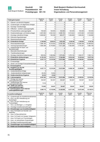 Haushalt: 100 Stadt Bergisch Gladbach Kernhaushalt 
Produktbereich: 001 Innere Verwaltung 
Produktgruppe: 001.110 Organisations- und Personalmanagement 
Teilergebnisplan 
70 
Ergebnis 
2012 
Ansatz 
2014 
Ansatz 
2015 
Ansatz 
2016 
Ansatz 
2017 
Planung 
2018 
01. + Steuern und ähnliche Abgaben 0 0 0 0 0 0 
02. + Zuwendungen und allgemeine Umlagen 0 0 0 0 0 0 
03. + Sonstige Transfererträge 0 0 0 0 0 0 
04. + Öffentlich - rechtlich Leistungsentgelte 0 0 0 0 0 0 
05. + Privatrechtliche Leistungsentgelte 155.626 149.000 163.000 163.000 163.000 163.000 
06. + Kostenerstattungen und Kostenumlagen 3.487.685 2.943.534 3.048.153 3.016.643 2.919.900 2.919.900 
07. + Sonstige ordentliche Erträge 5.065.697 746.385 820.277 1.056.665 1.085.653 1.109.806 
08. + Aktivierte Eigenleistungen 0 0 0 0 0 0 
09. + Bestandsveränderungen 0 0 0 0 0 0 
10. = Ordentliche Erträge 8.709.008 3.838.919 4.031.430 4.236.308 4.168.553 4.192.706 
11. - Personalaufwendungen 7.086.184 8.319.553 9.160.768 10.263.623 10.366.259 10.469.923 
12. - Versorgungsaufwendungen 7.094.358 6.778.662 7.411.228 7.592.685 7.776.307 7.965.169 
13. - Aufwendungen für Sach- und 
0 0 0 0 0 0 
Dienstleistungen 
14. - Bilanzielle Abschreibungen 0 0 0 0 0 0 
15. - Transferaufwendungen 0 0 0 0 0 0 
16. - Sonstige ordentliche Aufwendungen 555.638 1.058.996 1.073.000 1.076.100 1.084.077 1.092.134 
17. = Ordentliche Aufwendungen 14.736.180 16.157.211 17.644.996 18.932.408 19.226.644 19.527.226 
18 = Ordentliches Ergebnis -6.027.172 -12.318.292 -13.613.566 -14.696.100 -15.058.091 -15.334.520 
19. + Finanzerträge 0 0 0 0 0 0 
20. - Zinsen und sonstige Finanzaufwendungen 0 0 0 0 0 0 
21. = Finanzergebnis 0 0 0 0 0 0 
22. = Ergebnis aus der lfd. 
-6.027.172 -12.318.292 -13.613.566 -14.696.100 -15.058.091 -15.334.520 
Verwaltungstätigkeit 
23. + Außerordentliche Erträge 0 0 0 0 0 0 
24. - Außerordentliche Aufwendungen 30.230 19.000 0 0 0 0 
25. = Außerordentliches Ergebnis -30.230 -19.000 0 0 0 0 
26. = Jahresergebnis -6.057.402 -12.337.292 -13.613.566 -14.696.100 -15.058.091 -15.334.520 
27. + Erträge aus internen 
184.607 184.607 184.607 184.607 184.607 184.607 
Leistungsbeziehungen 
28. - Aufwendungen aus internen 
Leistungsbeziehungen 
7.916 0 0 0 0 0 
29.= Saldo aus internen 
Leistungsbeziehungen 
176.692 184.607 184.607 184.607 184.607 184.607 
30. =Jahresergebnis nach internen 
Leistungsbeziehungen 
-5.880.710 -12.152.685 -13.428.959 -14.511.493 -14.873.484 -15.149.913 
Investitionstätigkeit Ergebnis 
2012 
Ansatz 
2014 
Ansatz 
2015 
Ansatz 
2016 
Ansatz 
2017 
Planung 
2018 
18. + Zuwendungen für Investitionsmaßnahmen 0 0 0 0 0 0 
19. + Einz. aus der Veräußerung von 
0 0 0 0 0 0 
Sachanlagen 
20. + Einz. aus der Veräußerung von 
Finanzanlagen 
0 0 0 0 0 0 
21. + Einz. aus Beiträgen u. ä. Entgelten 0 0 0 0 0 0 
22. + Sonstige Investitionseinzahlungen 0 0 0 0 0 0 
23. = Einzahlungen aus Investitionstätigkeit 0 0 0 0 0 0 
24. - Ausz. für Erwerb von Grundst. und 
0 0 0 0 0 0 
Gebäuden 
25. - Ausz. für Baumaßnahmen 0 0 0 0 0 0 
26. - Ausz. für Erwerb von bewegl. Anlageverm. 0 0 0 0 0 0 
27. - Ausz. für Erwerb von Finanzanlagen 0 0 0 0 0 0 
28. - Ausz. von aktivierbaren Zuwendungen 0 0 0 0 0 0 
29. - Sonstige Investitionsauszahlungen 0 0 0 0 0 0 
30. = Auszahlungen aus Investitionstätigkeit 0 0 0 0 0 0 
31. = Saldo aus Investitionstätigkeit 0 0 0 0 0 0 
 