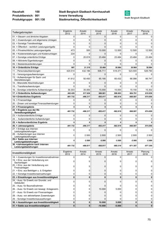 Haushalt: 100 Stadt Bergisch Gladbach Kernhaushalt 
Produktbereich: 001 Innere Verwaltung 
Produktgruppe: 001.130 Stadtmarketing, Öffentlichkeitsarbeit 
75 
Teilergebnisplan 
Ergebnis 
2012 
Ansatz 
2014 
Ansatz 
2015 
Ansatz 
2016 
Ansatz 
2017 
Planung 
2018 
01. + Steuern und ähnliche Abgaben 0 0 0 0 0 0 
02. + Zuwendungen und allgemeine Umlagen 0 0 0 0 0 0 
03. + Sonstige Transfererträge 0 0 0 0 0 0 
04. + Öffentlich - rechtlich Leistungsentgelte 0 0 0 0 0 0 
05. + Privatrechtliche Leistungsentgelte 473 500 10.000 12.500 12.500 12.500 
06. + Kostenerstattungen und Kostenumlagen 224 0 0 0 0 0 
07. + Sonstige ordentliche Erträge 0 20.819 23.484 23.484 23.484 23.484 
08. + Aktivierte Eigenleistungen 0 0 0 0 0 0 
09. + Bestandsveränderungen 0 0 0 0 0 0 
10. = Ordentliche Erträge 697 21.319 33.484 35.984 35.984 35.984 
11. - Personalaufwendungen 420.514 432.186 506.711 518.371 523.555 528.790 
12. - Versorgungsaufwendungen 0 0 0 0 0 0 
13. - Aufwendungen für Sach- und 
41.612 50.450 65.190 65.432 66.086 66.747 
Dienstleistungen 
14. - Bilanzielle Abschreibungen 0 0 0 0 0 0 
15. - Transferaufwendungen 0 0 0 0 0 0 
16. - Sonstige ordentliche Aufwendungen 30.303 35.000 15.000 15.000 15.150 15.302 
17. = Ordentliche Aufwendungen 492.429 517.636 586.901 598.803 604.791 610.839 
18 = Ordentliches Ergebnis -491.732 -496.317 -553.417 -562.819 -568.807 -574.855 
19. + Finanzerträge 0 0 0 0 0 0 
20. - Zinsen und sonstige Finanzaufwendungen 0 0 0 0 0 0 
21. = Finanzergebnis 0 0 0 0 0 0 
22. = Ergebnis aus der lfd. 
-491.732 -496.317 -553.417 -562.819 -568.807 -574.855 
Verwaltungstätigkeit 
23. + Außerordentliche Erträge 0 0 0 0 0 0 
24. - Außerordentliche Aufwendungen 0 0 0 0 0 0 
25. = Außerordentliches Ergebnis 0 0 0 0 0 0 
26. = Jahresergebnis -491.732 -496.317 -553.417 -562.819 -568.807 -574.855 
27. + Erträge aus internen 
0 0 0 0 0 0 
Leistungsbeziehungen 
28. - Aufwendungen aus internen 
Leistungsbeziehungen 
0 2.500 2.500 2.500 2.500 2.500 
29.= Saldo aus internen 
Leistungsbeziehungen 
0 -2.500 -2.500 -2.500 -2.500 -2.500 
30. =Jahresergebnis nach internen 
Leistungsbeziehungen 
-491.732 -498.817 -555.917 -565.319 -571.307 -577.355 
Investitionstätigkeit Ergebnis 
2012 
Ansatz 
2014 
Ansatz 
2015 
Ansatz 
2016 
Ansatz 
2017 
Planung 
2018 
18. + Zuwendungen für Investitionsmaßnahmen 0 0 0 0 0 0 
19. + Einz. aus der Veräußerung von 
0 0 0 0 0 0 
Sachanlagen 
20. + Einz. aus der Veräußerung von 
Finanzanlagen 
0 0 0 0 0 0 
21. + Einz. aus Beiträgen u. ä. Entgelten 0 0 0 0 0 0 
22. + Sonstige Investitionseinzahlungen 0 0 0 0 0 0 
23. = Einzahlungen aus Investitionstätigkeit 0 0 0 0 0 0 
24. - Ausz. für Erwerb von Grundst. und 
0 0 0 0 0 0 
Gebäuden 
25. - Ausz. für Baumaßnahmen 0 0 0 0 0 0 
26. - Ausz. für Erwerb von bewegl. Anlageverm. 0 0 10.000 5.000 0 0 
27. - Ausz. für Erwerb von Finanzanlagen 0 0 0 0 0 0 
28. - Ausz. von aktivierbaren Zuwendungen 0 0 0 0 0 0 
29. - Sonstige Investitionsauszahlungen 0 0 0 0 0 0 
30. = Auszahlungen aus Investitionstätigkeit 0 0 10.000 5.000 0 0 
31. = Saldo aus Investitionstätigkeit 0 0 -10.000 -5.000 0 0 
 