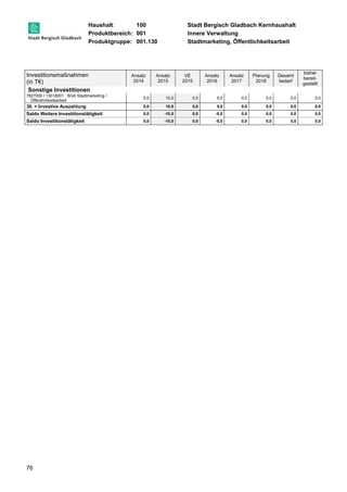 Haushalt: 100 Stadt Bergisch Gladbach Kernhaushalt 
Produktbereich: 001 Innere Verwaltung 
Produktgruppe: 001.130 Stadtmarketing, Öffentlichkeitsarbeit 
Investitionsmaßnahmen 
(in T€) 
76 
Ansatz 
2014 
Ansatz 
2015 
VE 
2015 
Ansatz 
2016 
Ansatz 
2017 
Planung 
2018 
Gesamt 
bedarf 
bisher 
bereit-gestellt 
Sonstige Investitionen 
7827000 I 13018001 : BGA Stadtmarketing / 
Öffentlichkeitsarbeit 
0,0 10,0 0,0 5,0 0,0 0,0 0,0 0,0 
30. = Investive Auszahlung 0,0 10,0 0,0 5,0 0,0 0,0 0,0 0,0 
Saldo Weitere Investitionstätigkeit 0,0 -10,0 0,0 -5,0 0,0 0,0 0,0 0,0 
Saldo Investitionstätigkeit 0,0 -10,0 0,0 -5,0 0,0 0,0 0,0 0,0 
 