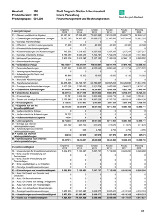 Haushalt: 100 Stadt Bergisch Gladbach Kernhaushalt 
Produktbereich: 001 Innere Verwaltung 
Produktgruppe: 001.200 Finanzmanagement und Rechnungswesen 
81 
Teilergebnisplan 
Ergebnis 
2012 
Ansatz 
2014 
Ansatz 
2015 
Ansatz 
2016 
Ansatz 
2017 
Planung 
2018 
01. + Steuern und ähnliche Abgaben 61.501.041 67.599.407 71.661.042 74.910.632 78.469.275 82.246.142 
02. + Zuwendungen und allgemeine Umlagen 26.093.080 24.967.861 31.066.673 32.340.043 34.079.486 35.662.355 
03. + Sonstige Transfererträge 0 0 0 0 0 0 
04. + Öffentlich - rechtlich Leistungsentgelte 31.460 20.800 40.300 40.300 40.300 40.300 
05. + Privatrechtliche Leistungsentgelte 0 0 0 0 0 0 
06. + Kostenerstattungen und Kostenumlagen 717.995 1.218.400 1.257.003 1.257.247 1.257.247 1.257.247 
07. + Sonstige ordentliche Erträge 8.786.989 8.585.056 7.723.781 7.762.878 7.763.346 7.731.866 
08. + Aktivierte Eigenleistungen 5.918.106 5.918.247 7.107.182 7.188.018 6.366.112 6.628.782 
09. + Bestandsveränderungen 0 0 0 0 0 0 
10. = Ordentliche Erträge 103.048.671 108.309.771 118.855.981 123.499.118 127.975.766 133.566.692 
11. - Personalaufwendungen 3.051.922 3.660.033 4.025.046 4.090.845 4.131.754 4.173.070 
12. - Versorgungsaufwendungen 0 0 0 0 0 0 
13. - Aufwendungen für Sach- und 
49.848 15.302 15.000 15.000 15.150 15.302 
Dienstleistungen 
14. - Bilanzielle Abschreibungen 9.306 0 0 0 0 0 
15. - Transferaufwendungen 62.275.385 63.768.191 64.729.887 66.907.208 69.326.030 71.834.796 
16. - Sonstige ordentliche Aufwendungen 1.655.086 1.295.086 1.511.024 1.482.086 1.364.821 1.419.318 
17. = Ordentliche Aufwendungen 67.041.548 68.738.612 70.280.957 72.495.139 74.837.755 77.442.486 
18 = Ordentliches Ergebnis 36.007.123 39.571.159 48.575.024 51.003.979 53.138.011 56.124.206 
19. + Finanzerträge 13.781 1.606.592 1.903.998 1.856.719 1.811.040 1.765.631 
20. - Zinsen und sonstige Finanzaufwendungen 3.179.545 5.248.135 4.897.539 4.747.753 4.855.616 4.894.126 
21. = Finanzergebnis -3.165.763 -3.641.543 -2.993.541 -2.891.034 -3.044.576 -3.128.495 
22. = Ergebnis aus der lfd. 
32.841.360 35.929.616 45.581.483 48.112.945 50.093.435 52.995.711 
Verwaltungstätigkeit 
23. + Außerordentliche Erträge 0 0 0 0 0 0 
24. - Außerordentliche Aufwendungen 76.707 0 0 0 0 0 
25. = Außerordentliches Ergebnis -76.707 0 0 0 0 0 
26. = Jahresergebnis 32.764.653 35.929.616 45.581.483 48.112.945 50.093.435 52.995.711 
27. + Erträge aus internen 
303.160 307.730 311.870 311.870 311.870 311.870 
Leistungsbeziehungen 
28. - Aufwendungen aus internen 
Leistungsbeziehungen 
0 655 4.795 4.795 4.795 4.795 
29.= Saldo aus internen 
Leistungsbeziehungen 
303.160 307.075 307.075 307.075 307.075 307.075 
30. =Jahresergebnis nach internen 
Leistungsbeziehungen 
33.067.813 36.236.691 45.888.558 48.420.020 50.400.510 53.302.786 
Investitionstätigkeit Ergebnis 
2012 
Ansatz 
2014 
Ansatz 
2015 
Ansatz 
2016 
Ansatz 
2017 
Planung 
2018 
18. + Zuwendungen für Investitionsmaßnahmen 5.302.818 7.130.421 7.297.757 7.712.085 8.028.280 8.028.280 
19. + Einz. aus der Veräußerung von 
Sachanlagen 
0 0 0 0 0 0 
20. + Einz. aus der Veräußerung von 
Finanzanlagen 
0 0 0 0 0 0 
21. + Einz. aus Beiträgen u. ä. Entgelten 0 0 0 0 0 0 
22. + Sonstige Investitionseinzahlungen 0 0 0 0 0 0 
23. = Einzahlungen aus Investitionstätigkeit 5.302.818 7.130.421 7.297.757 7.712.085 8.028.280 8.028.280 
24. - Ausz. für Erwerb von Grundst. und 
0 0 0 0 0 0 
Gebäuden 
25. - Ausz. für Baumaßnahmen 0 0 0 0 0 0 
26. - Ausz. für Erwerb von bewegl. Anlageverm. 0 0 0 0 0 0 
27. - Ausz. für Erwerb von Finanzanlagen 0 0 0 0 0 0 
28. - Ausz. von aktivierbaren Zuwendungen 0 0 0 0 0 0 
29. - Sonstige Investitionsauszahlungen 3.477.679 81.561.847 3.608.877 3.852.405 4.010.353 4.010.353 
30. = Auszahlungen aus Investitionstätigkeit 3.477.679 81.561.847 3.608.877 3.852.405 4.010.353 4.010.353 
31. = Saldo aus Investitionstätigkeit 1.825.139 -74.431.426 3.688.880 3.859.680 4.017.927 4.017.927 
 