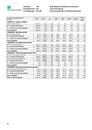 Haushalt: 100 Stadt Bergisch Gladbach Kernhaushalt 
Produktbereich: 001 Innere Verwaltung 
Produktgruppe: 001.200 Finanzmanagement und Rechnungswesen 
Investitionsmaßnahmen 
(in T€) 
82 
Ansatz 
2014 
Ansatz 
2015 
VE 
2015 
Ansatz 
2016 
Ansatz 
2017 
Planung 
2018 
Gesamt 
bedarf 
bisher 
bereit-gestellt 
I 20021301 Kredit an Bäder 
7848000 : Kredit an Bäder 78.000,0 0,0 0,0 0,0 0,0 0,0 0,0 0,0 
30. = Investive Auszahlung 78.000,0 0,0 0,0 0,0 0,0 0,0 0,0 0,0 
31. = Saldo der Investitionstätigkeit -78.000,0 0,0 0,0 0,0 0,0 0,0 0,0 0,0 
Saldo I 20021301 -78.000,0 0,0 0,0 0,0 0,0 0,0 0,0 0,0 
I 20023999 Sportpauschale 
6811000 : Sportpauschale 301,7 312,3 0,0 326,3 339,7 339,7 0,0 0,0 
23. = Investive Einzahlungen 301,7 312,3 0,0 326,3 339,7 339,7 0,0 0,0 
31. = Saldo der Investitionstätigkeit 301,7 312,3 0,0 326,3 339,7 339,7 0,0 0,0 
Saldo I 20023999 301,7 312,3 0,0 326,3 339,7 339,7 0,0 0,0 
I 20024999 Investitionspauschale 
6811000 : Investitionspauschale 3.056,1 3.163,0 0,0 3.305,4 3.440,9 3.440,9 0,0 0,0 
23. = Investive Einzahlungen 3.056,1 3.163,0 0,0 3.305,4 3.440,9 3.440,9 0,0 0,0 
31. = Saldo der Investitionstätigkeit 3.056,1 3.163,0 0,0 3.305,4 3.440,9 3.440,9 0,0 0,0 
Saldo I 20024999 3.056,1 3.163,0 0,0 3.305,4 3.440,9 3.440,9 0,0 0,0 
I 20025001 Anteil Schulpauschale FB 8 
6811000 : Anteil Schulpauschale FB 8 3.561,8 3.608,9 0,0 3.852,4 4.010,4 4.010,4 0,0 0,0 
23. = Investive Einzahlungen 3.561,8 3.608,9 0,0 3.852,4 4.010,4 4.010,4 0,0 0,0 
7891000 : Anteil Schulpauschale FB 8 3.561,8 3.608,9 0,0 3.852,4 4.010,4 4.010,4 0,0 0,0 
30. = Investive Auszahlung 3.561,8 3.608,9 0,0 3.852,4 4.010,4 4.010,4 0,0 0,0 
31. = Saldo der Investitionstätigkeit 0,0 0,0 0,0 0,0 0,0 0,0 0,0 0,0 
Saldo I 20025001 0,0 0,0 0,0 0,0 0,0 0,0 0,0 0,0 
I 20028999 Schulpauschale Kernhaushalt 
6811000 : Schulpauschale Kernhaushalt 210,8 213,5 0,0 228,0 237,3 237,3 0,0 0,0 
23. = Investive Einzahlungen 210,8 213,5 0,0 228,0 237,3 237,3 0,0 0,0 
31. = Saldo der Investitionstätigkeit 210,8 213,5 0,0 228,0 237,3 237,3 0,0 0,0 
Saldo I 20028999 210,8 213,5 0,0 228,0 237,3 237,3 0,0 0,0 
Saldo Investitionstätigkeit -74.431,4 3.688,9 0,0 3.859,7 4.017,9 4.017,9 0,0 0,0 
 