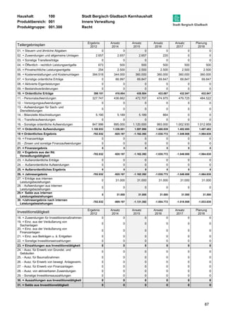 Haushalt: 100 Stadt Bergisch Gladbach Kernhaushalt 
Produktbereich: 001 Innere Verwaltung 
Produktgruppe: 001.300 Recht 
87 
Teilergebnisplan 
Ergebnis 
2012 
Ansatz 
2014 
Ansatz 
2015 
Ansatz 
2016 
Ansatz 
2017 
Planung 
2018 
01. + Steuern und ähnliche Abgaben 0 0 0 0 0 0 
02. + Zuwendungen und allgemeine Umlagen 2.657 2.657 2.657 220 0 0 
03. + Sonstige Transfererträge 0 0 0 0 0 0 
04. + Öffentlich - rechtlich Leistungsentgelte 673 500 500 500 500 500 
05. + Privatrechtliche Leistungsentgelte 254 2.500 2.500 2.500 2.500 2.500 
06. + Kostenerstattungen und Kostenumlagen 394.518 344.000 360.000 360.000 360.000 360.000 
07. + Sonstige ordentliche Erträge 0 66.997 69.847 69.847 69.847 69.847 
08. + Aktivierte Eigenleistungen 0 0 0 0 0 0 
09. + Bestandsveränderungen 0 0 0 0 0 0 
10. = Ordentliche Erträge 398.101 416.654 435.504 433.067 432.847 432.847 
11. - Personalaufwendungen 327.747 436.662 472.707 474.975 479.725 484.522 
12. - Versorgungsaufwendungen 0 0 0 0 0 0 
13. - Aufwendungen für Sach- und 
0 0 0 0 0 0 
Dienstleistungen 
14. - Bilanzielle Abschreibungen 5.190 5.189 5.189 864 0 0 
15. - Transferaufwendungen 0 0 0 0 0 0 
16. - Sonstige ordentliche Aufwendungen 847.996 895.000 1.120.000 993.000 1.002.930 1.012.959 
17. = Ordentliche Aufwendungen 1.180.933 1.336.851 1.597.896 1.468.839 1.482.655 1.497.482 
18 = Ordentliches Ergebnis -782.832 -920.197 -1.162.392 -1.035.772 -1.049.808 -1.064.635 
19. + Finanzerträge 0 0 0 0 0 0 
20. - Zinsen und sonstige Finanzaufwendungen 0 0 0 0 0 0 
21. = Finanzergebnis 0 0 0 0 0 0 
22. = Ergebnis aus der lfd. 
-782.832 -920.197 -1.162.392 -1.035.772 -1.049.808 -1.064.635 
Verwaltungstätigkeit 
23. + Außerordentliche Erträge 0 0 0 0 0 0 
24. - Außerordentliche Aufwendungen 0 0 0 0 0 0 
25. = Außerordentliches Ergebnis 0 0 0 0 0 0 
26. = Jahresergebnis -782.832 -920.197 -1.162.392 -1.035.772 -1.049.808 -1.064.635 
27. + Erträge aus internen 
0 31.000 31.000 31.000 31.000 31.000 
Leistungsbeziehungen 
28. - Aufwendungen aus internen 
Leistungsbeziehungen 
0 0 0 0 0 0 
29.= Saldo aus internen 
Leistungsbeziehungen 
0 31.000 31.000 31.000 31.000 31.000 
30. =Jahresergebnis nach internen 
Leistungsbeziehungen 
-782.832 -889.197 -1.131.392 -1.004.772 -1.018.808 -1.033.635 
Investitionstätigkeit Ergebnis 
2012 
Ansatz 
2014 
Ansatz 
2015 
Ansatz 
2016 
Ansatz 
2017 
Planung 
2018 
18. + Zuwendungen für Investitionsmaßnahmen 0 0 0 0 0 0 
19. + Einz. aus der Veräußerung von 
0 0 0 0 0 0 
Sachanlagen 
20. + Einz. aus der Veräußerung von 
Finanzanlagen 
0 0 0 0 0 0 
21. + Einz. aus Beiträgen u. ä. Entgelten 0 0 0 0 0 0 
22. + Sonstige Investitionseinzahlungen 0 0 0 0 0 0 
23. = Einzahlungen aus Investitionstätigkeit 0 0 0 0 0 0 
24. - Ausz. für Erwerb von Grundst. und 
0 0 0 0 0 0 
Gebäuden 
25. - Ausz. für Baumaßnahmen 0 0 0 0 0 0 
26. - Ausz. für Erwerb von bewegl. Anlageverm. 0 0 0 0 0 0 
27. - Ausz. für Erwerb von Finanzanlagen 0 0 0 0 0 0 
28. - Ausz. von aktivierbaren Zuwendungen 0 0 0 0 0 0 
29. - Sonstige Investitionsauszahlungen 0 0 0 0 0 0 
30. = Auszahlungen aus Investitionstätigkeit 0 0 0 0 0 0 
31. = Saldo aus Investitionstätigkeit 0 0 0 0 0 0 
 