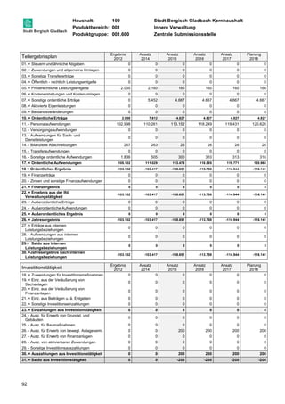 Haushalt: 100 Stadt Bergisch Gladbach Kernhaushalt 
Produktbereich: 001 Innere Verwaltung 
Produktgruppe: 001.600 Zentrale Submissionsstelle 
Teilergebnisplan 
92 
Ergebnis 
2012 
Ansatz 
2014 
Ansatz 
2015 
Ansatz 
2016 
Ansatz 
2017 
Planung 
2018 
01. + Steuern und ähnliche Abgaben 0 0 0 0 0 0 
02. + Zuwendungen und allgemeine Umlagen 0 0 0 0 0 0 
03. + Sonstige Transfererträge 0 0 0 0 0 0 
04. + Öffentlich - rechtlich Leistungsentgelte 0 0 0 0 0 0 
05. + Privatrechtliche Leistungsentgelte 2.000 2.160 160 160 160 160 
06. + Kostenerstattungen und Kostenumlagen 0 0 0 0 0 0 
07. + Sonstige ordentliche Erträge 0 5.452 4.667 4.667 4.667 4.667 
08. + Aktivierte Eigenleistungen 0 0 0 0 0 0 
09. + Bestandsveränderungen 0 0 0 0 0 0 
10. = Ordentliche Erträge 2.000 7.612 4.827 4.827 4.827 4.827 
11. - Personalaufwendungen 102.998 110.261 113.152 118.249 119.431 120.626 
12. - Versorgungsaufwendungen 0 0 0 0 0 0 
13. - Aufwendungen für Sach- und 
0 0 0 0 0 0 
Dienstleistungen 
14. - Bilanzielle Abschreibungen 267 263 26 26 26 26 
15. - Transferaufwendungen 0 0 0 0 0 0 
16. - Sonstige ordentliche Aufwendungen 1.836 505 300 310 313 316 
17. = Ordentliche Aufwendungen 105.102 111.029 113.478 118.585 119.771 120.968 
18 = Ordentliches Ergebnis -103.102 -103.417 -108.651 -113.758 -114.944 -116.141 
19. + Finanzerträge 0 0 0 0 0 0 
20. - Zinsen und sonstige Finanzaufwendungen 0 0 0 0 0 0 
21. = Finanzergebnis 0 0 0 0 0 0 
22. = Ergebnis aus der lfd. 
-103.102 -103.417 -108.651 -113.758 -114.944 -116.141 
Verwaltungstätigkeit 
23. + Außerordentliche Erträge 0 0 0 0 0 0 
24. - Außerordentliche Aufwendungen 0 0 0 0 0 0 
25. = Außerordentliches Ergebnis 0 0 0 0 0 0 
26. = Jahresergebnis -103.102 -103.417 -108.651 -113.758 -114.944 -116.141 
27. + Erträge aus internen 
0 0 0 0 0 0 
Leistungsbeziehungen 
28. - Aufwendungen aus internen 
Leistungsbeziehungen 
0 0 0 0 0 0 
29.= Saldo aus internen 
Leistungsbeziehungen 
0 0 0 0 0 0 
30. =Jahresergebnis nach internen 
Leistungsbeziehungen 
-103.102 -103.417 -108.651 -113.758 -114.944 -116.141 
Investitionstätigkeit Ergebnis 
2012 
Ansatz 
2014 
Ansatz 
2015 
Ansatz 
2016 
Ansatz 
2017 
Planung 
2018 
18. + Zuwendungen für Investitionsmaßnahmen 0 0 0 0 0 0 
19. + Einz. aus der Veräußerung von 
0 0 0 0 0 0 
Sachanlagen 
20. + Einz. aus der Veräußerung von 
Finanzanlagen 
0 0 0 0 0 0 
21. + Einz. aus Beiträgen u. ä. Entgelten 0 0 0 0 0 0 
22. + Sonstige Investitionseinzahlungen 0 0 0 0 0 0 
23. = Einzahlungen aus Investitionstätigkeit 0 0 0 0 0 0 
24. - Ausz. für Erwerb von Grundst. und 
0 0 0 0 0 0 
Gebäuden 
25. - Ausz. für Baumaßnahmen 0 0 0 0 0 0 
26. - Ausz. für Erwerb von bewegl. Anlageverm. 0 0 200 200 200 200 
27. - Ausz. für Erwerb von Finanzanlagen 0 0 0 0 0 0 
28. - Ausz. von aktivierbaren Zuwendungen 0 0 0 0 0 0 
29. - Sonstige Investitionsauszahlungen 0 0 0 0 0 0 
30. = Auszahlungen aus Investitionstätigkeit 0 0 200 200 200 200 
31. = Saldo aus Investitionstätigkeit 0 0 -200 -200 -200 -200 
 