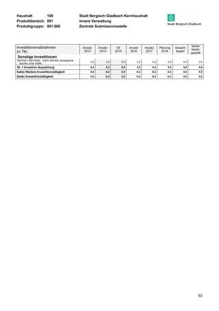 Haushalt: 100 Stadt Bergisch Gladbach Kernhaushalt 
Produktbereich: 001 Innere Verwaltung 
Produktgruppe: 001.600 Zentrale Submissionsstelle 
93 
Investitionsmaßnahmen 
(in T€) 
Ansatz 
2014 
Ansatz 
2015 
VE 
2015 
Ansatz 
2016 
Ansatz 
2017 
Planung 
2018 
Gesamt 
bedarf 
bisher 
bereit-gestellt 
Sonstige Investitionen 
7827000 I 60018002 : GWG 009 600 (bewegliche 
Sachen unter 400€) 
0,0 0,2 0,0 0,2 0,2 0,2 0,0 0,0 
30. = Investive Auszahlung 0,0 0,2 0,0 0,2 0,2 0,2 0,0 0,0 
Saldo Weitere Investitionstätigkeit 0,0 -0,2 0,0 -0,2 -0,2 -0,2 0,0 0,0 
Saldo Investitionstätigkeit 0,0 -0,2 0,0 -0,2 -0,2 -0,2 0,0 0,0 
 