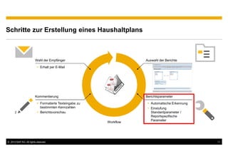Schritte zur Erstellung eines Haushaltplans



                         Wahl der Empfänger                          Auswahl der Berichte

                             Erhalt per E-Mail




                         Kommentierung                               Berichtsparameter

                             Formatierte Texteingabe zu                 Automatische Erkennung
                             bestimmten Kennzahlen                      Einstufung
                             Berichtsvorschau                           Standardparameter /
                                                                        Reportspezifische
                                                                        Parameter
                                                          Workflow




© 2012 SAP AG. All rights reserved.                                                              11
 