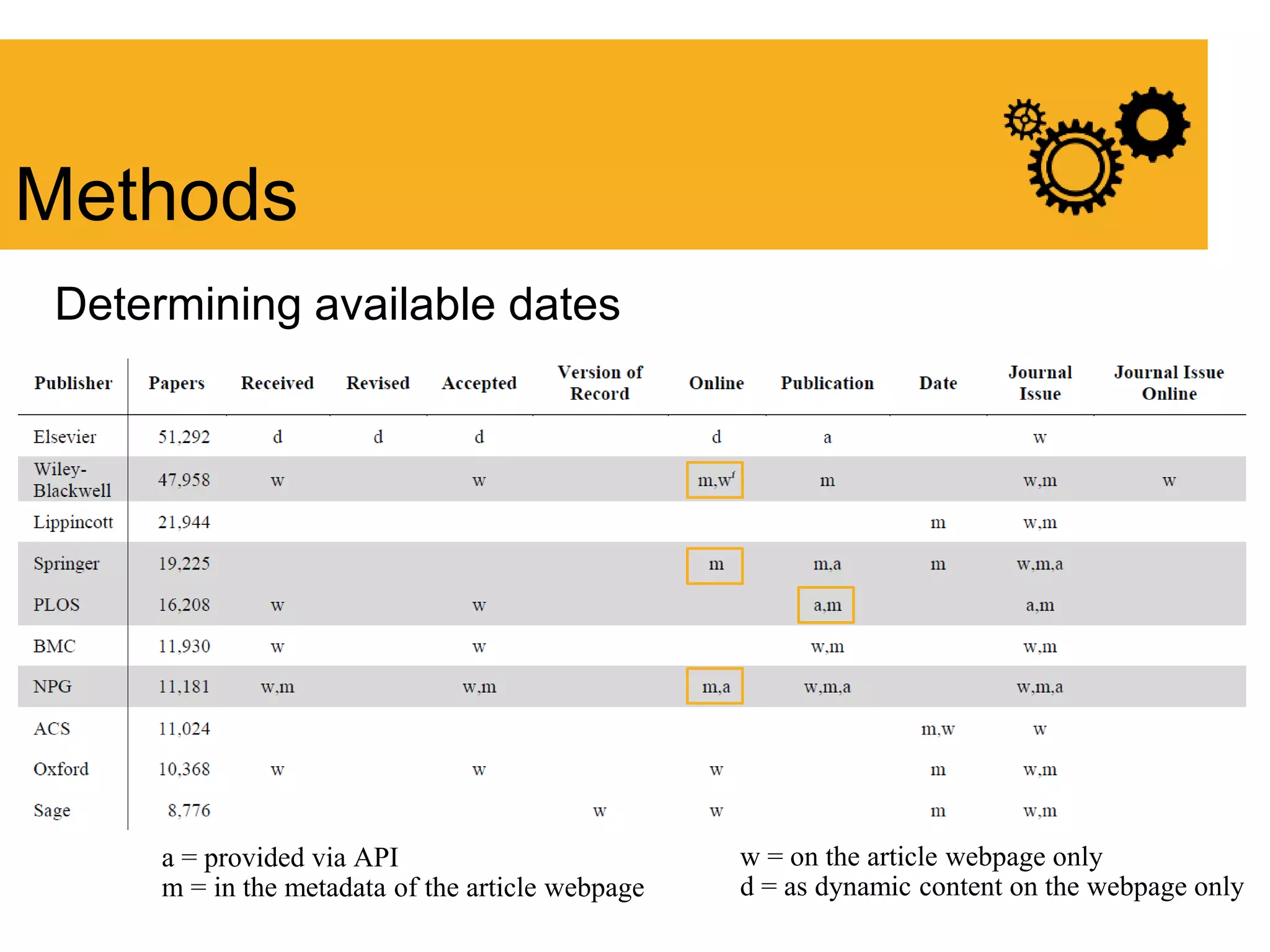 Determining available dates
Methods
a = provided via API
m = in the metadata of the article webpage
w = on the article webpage only
d = as dynamic content on the webpage only
 
