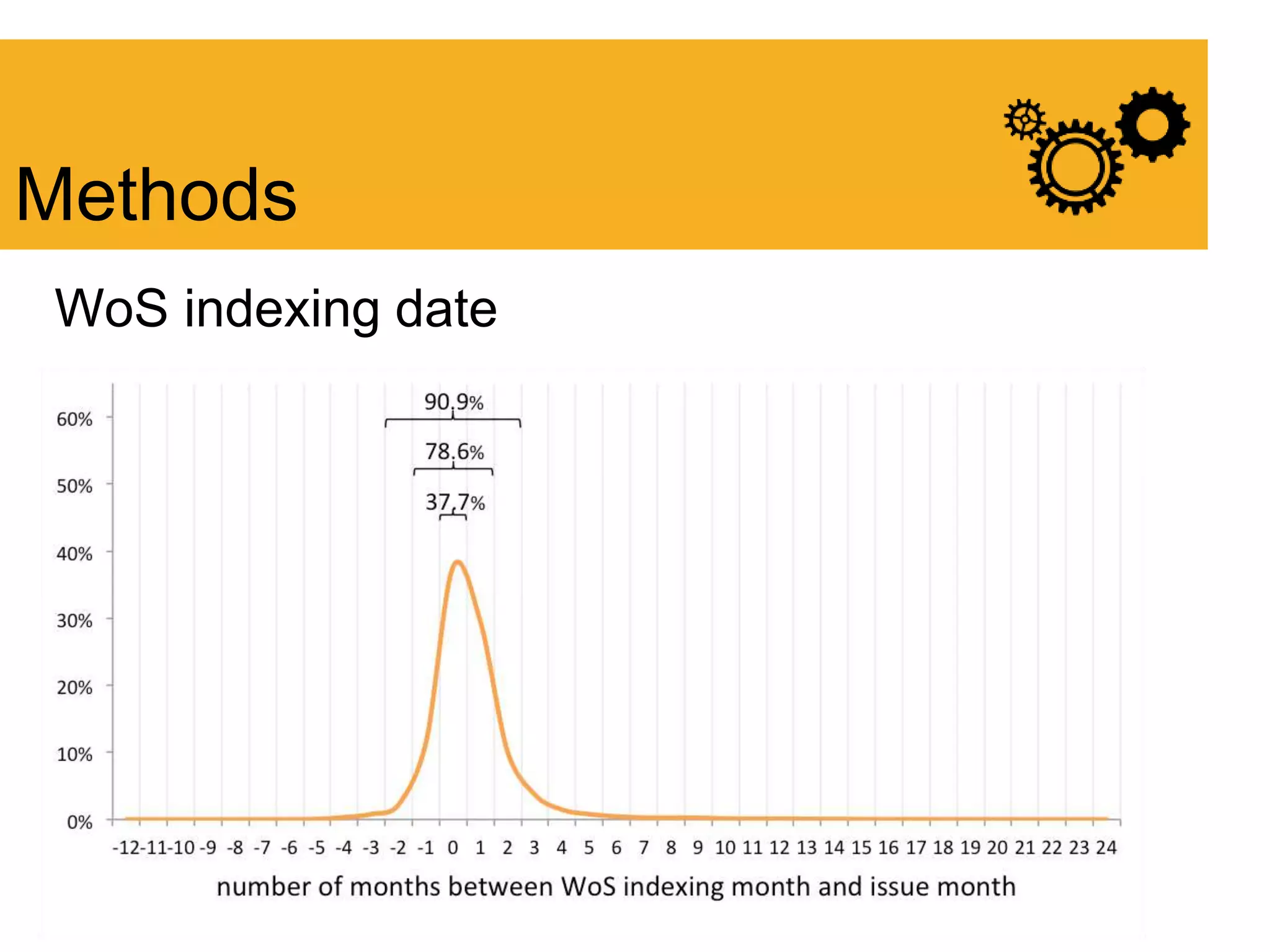 WoS indexing date
Methods
 