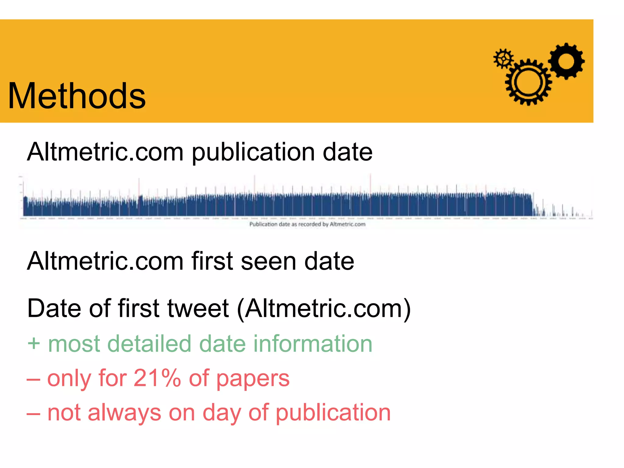 Altmetric.com publication date
Altmetric.com first seen date
Date of first tweet (Altmetric.com)
+ most detailed date information
‒ only for 21% of papers
‒ not always on day of publication
Methods
 