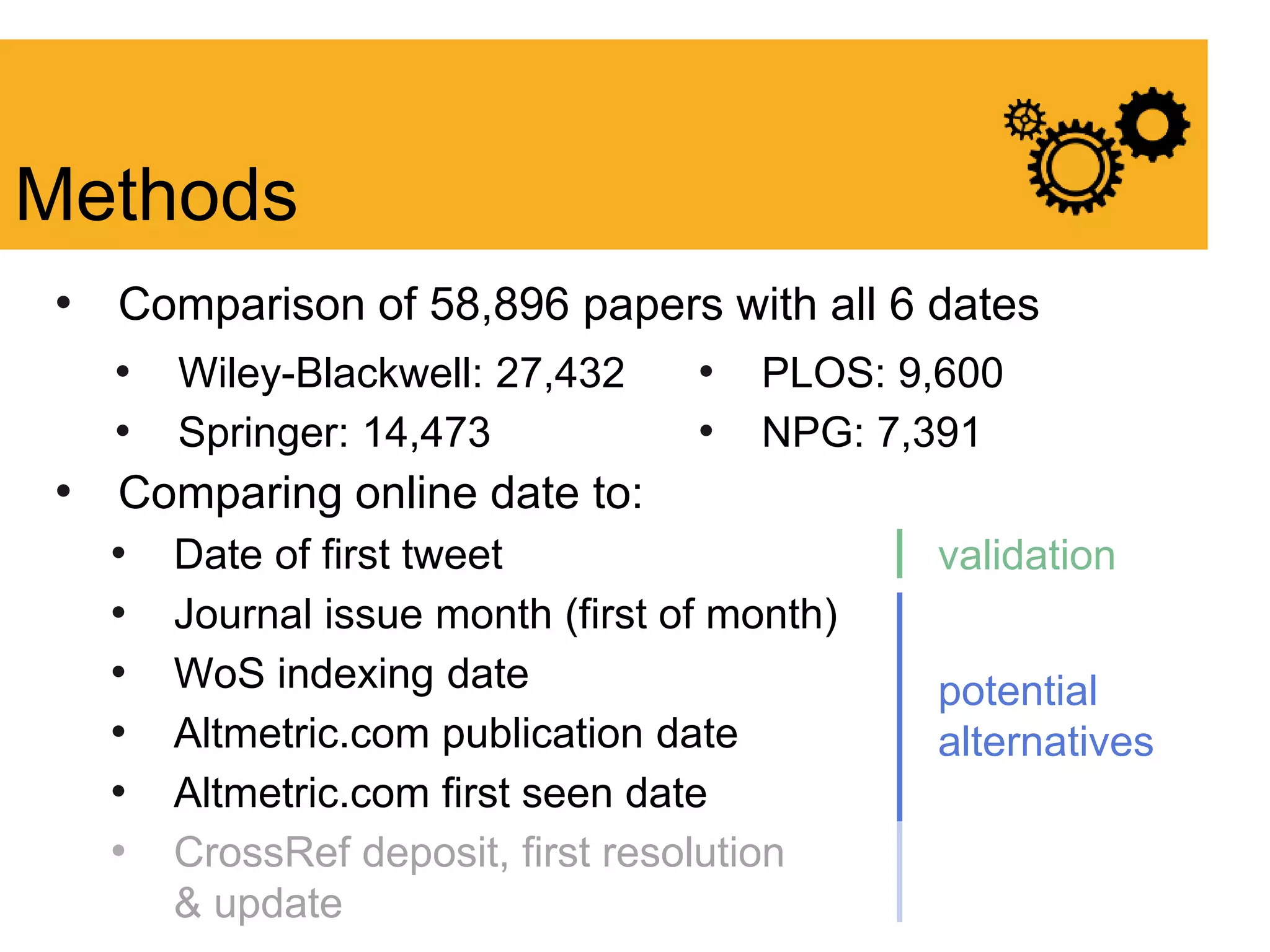 • Comparison of 58,896 papers with all 6 dates
• Comparing online date to:
• Date of first tweet
• Journal issue month (first of month)
• WoS indexing date
• Altmetric.com publication date
• Altmetric.com first seen date
• CrossRef deposit, first resolution
& update
Methods
validation
potential
alternatives
• Wiley-Blackwell: 27,432
• Springer: 14,473
• PLOS: 9,600
• NPG: 7,391
 