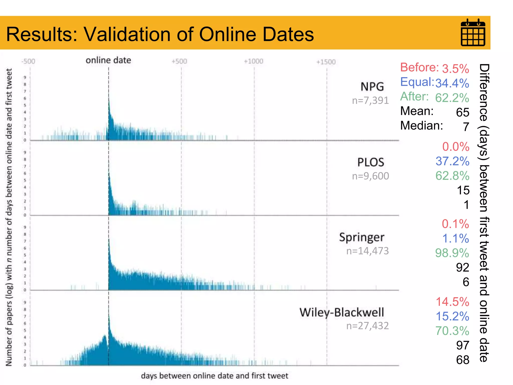 Results: Validation of Online Dates
3.5%
34.4%
62.2%
65
7
0.0%
37.2%
62.8%
15
1
0.1%
1.1%
98.9%
92
6
14.5%
15.2%
70.3%
97
68
n=7,391
n=9,600
n=14,473
n=27,432
Difference(days)betweenfirsttweetandonlinedate
Before:
Equal:
After:
Mean:
Median:
 