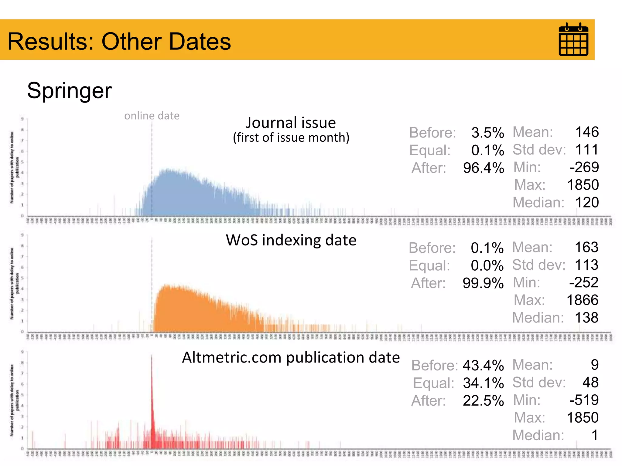 Results: Other Dates
Springer
online date
Journal issue
(first of issue month)
WoS indexing date
Altmetric.com publication date
Mean: 146
Std dev: 111
Min: -269
Max: 1850
Median: 120
Before: 3.5%
Equal: 0.1%
After: 96.4%
Mean: 163
Std dev: 113
Min: -252
Max: 1866
Median: 138
Before: 0.1%
Equal: 0.0%
After: 99.9%
Mean: 9
Std dev: 48
Min: -519
Max: 1850
Median: 1
Before: 43.4%
Equal: 34.1%
After: 22.5%
 