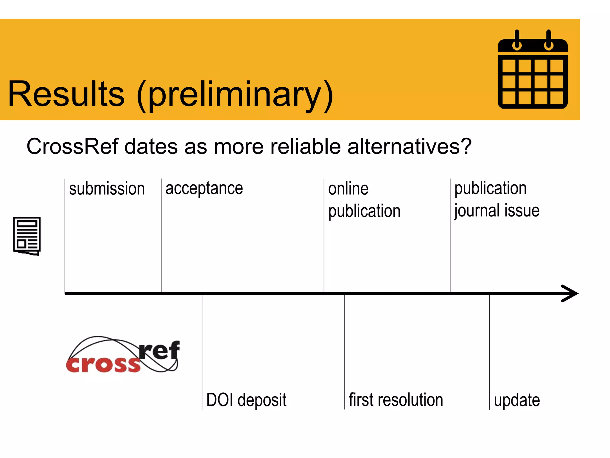 CrossRef dates as more reliable alternatives?
Results (preliminary)
submission acceptance publication
journal issue
online
publication
DOI deposit first resolution update
 