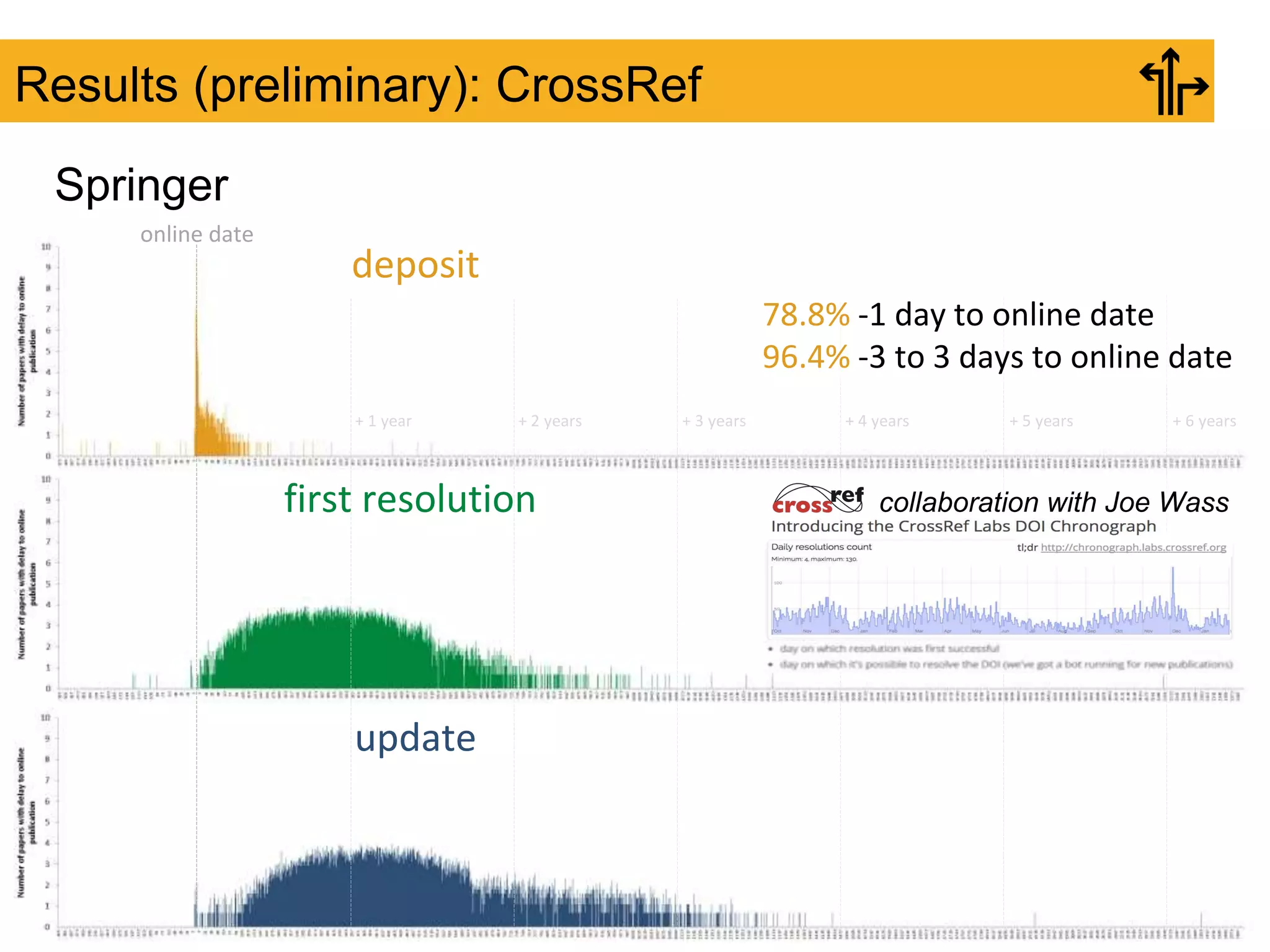 Results (preliminary): CrossRef
Springer
deposit
update
first resolution
online date
+ 1 year + 2 years + 3 years + 4 years + 5 years + 6 years
78.8% -1 day to online date
96.4% -3 to 3 days to online date
collaboration with Joe Wass
 