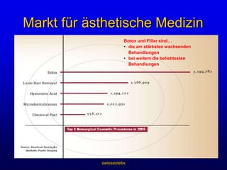 swissestetixKosmetische Pflege Grundsätzlich ist die handelsübliche kosmetische Pflege ineffizientAusnahmen:CosmeceuticalsSonnenschutzBotox-Mimetika?Tägliche Pflege: Zu hause / bei Kosmetikerin