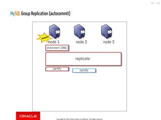 MySQL Group Replication (autocommit)
Copyright @ 2016 Oracle and/or its affiliates. All rights reserved.
58 / 118
 