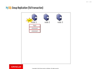 MySQL Group Replication (full transaction)
Copyright @ 2016 Oracle and/or its affiliates. All rights reserved.
64 / 118
 