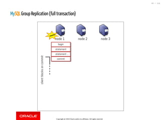 MySQL Group Replication (full transaction)
Copyright @ 2016 Oracle and/or its affiliates. All rights reserved.
65 / 118
 