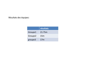 Résultats des équipes:



                              résultats
                    Groupe1   21.75m
                    Groupe2   15m
                    groupe3   17m
 